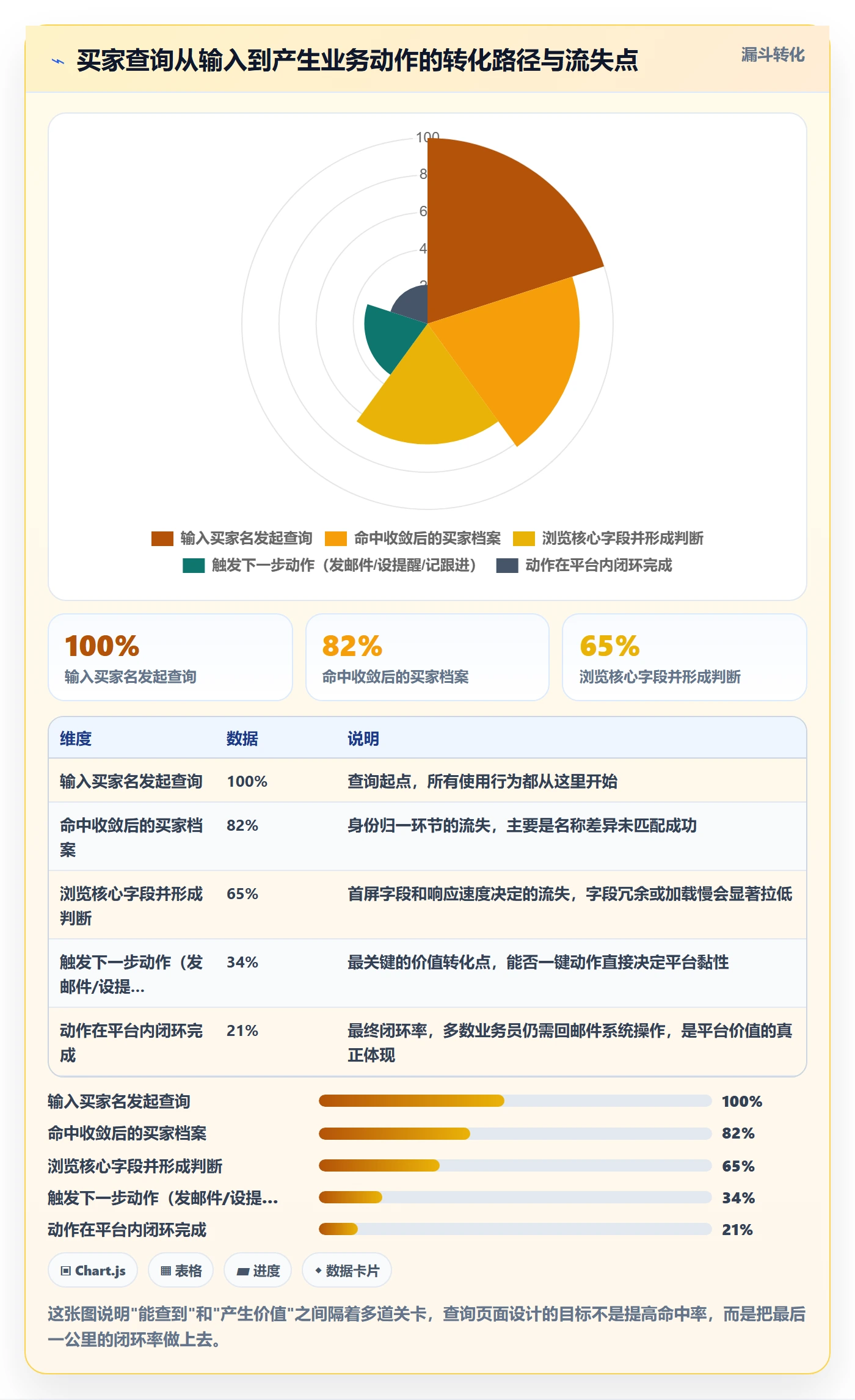 外贸数据分析平台落地清单：买家查询相关的流程设计事项