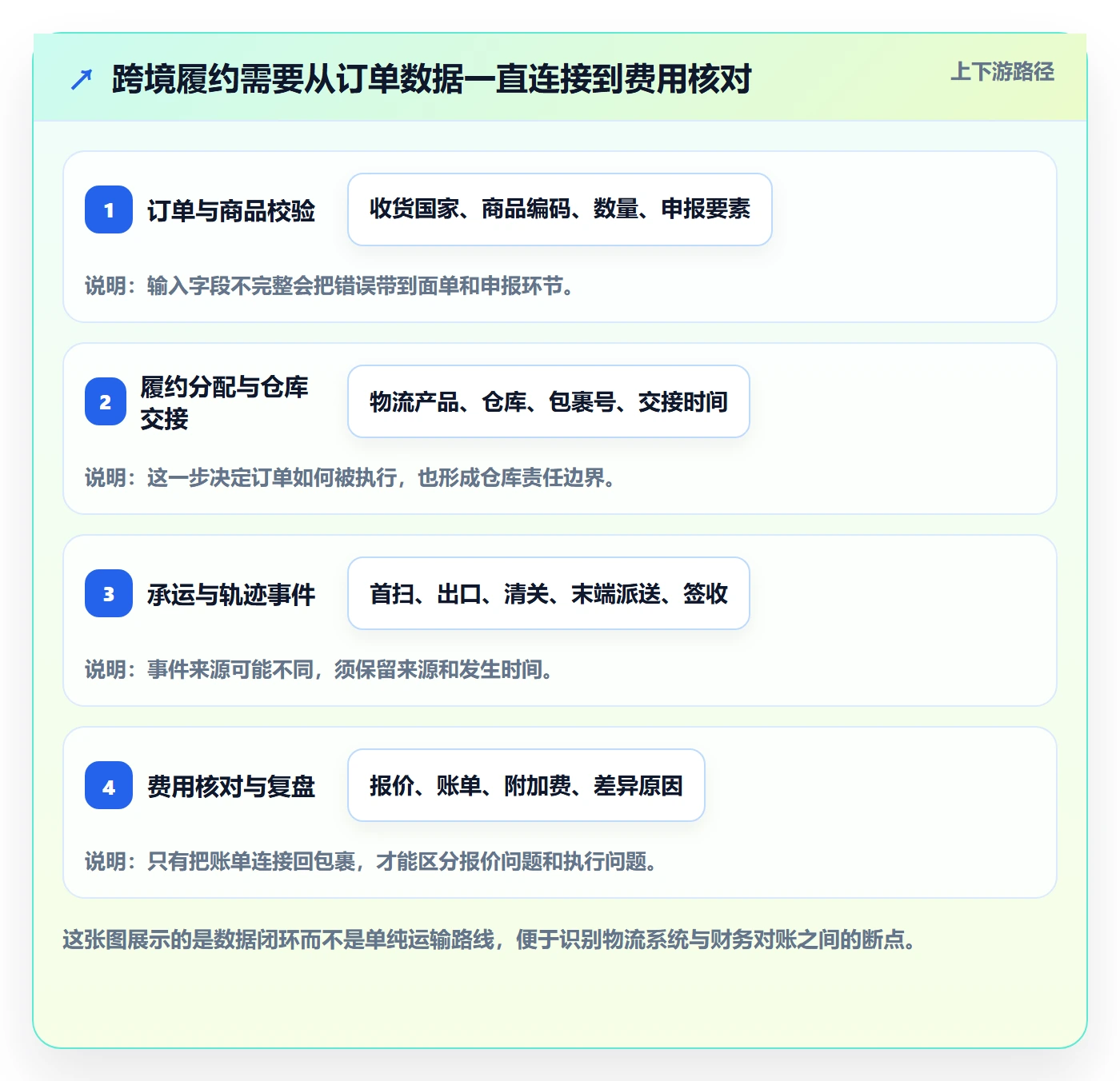 跨境电商改造重点：从跨境物流推进标准化管理