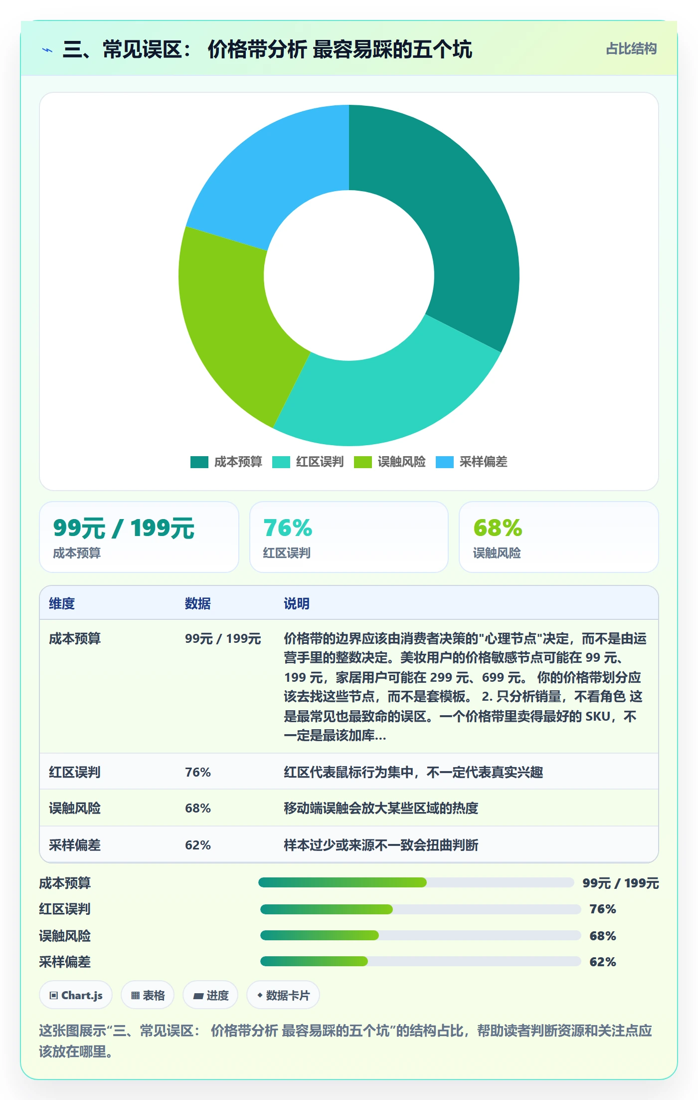 三、常见误区： 价格带分析 最容易踩的五个坑