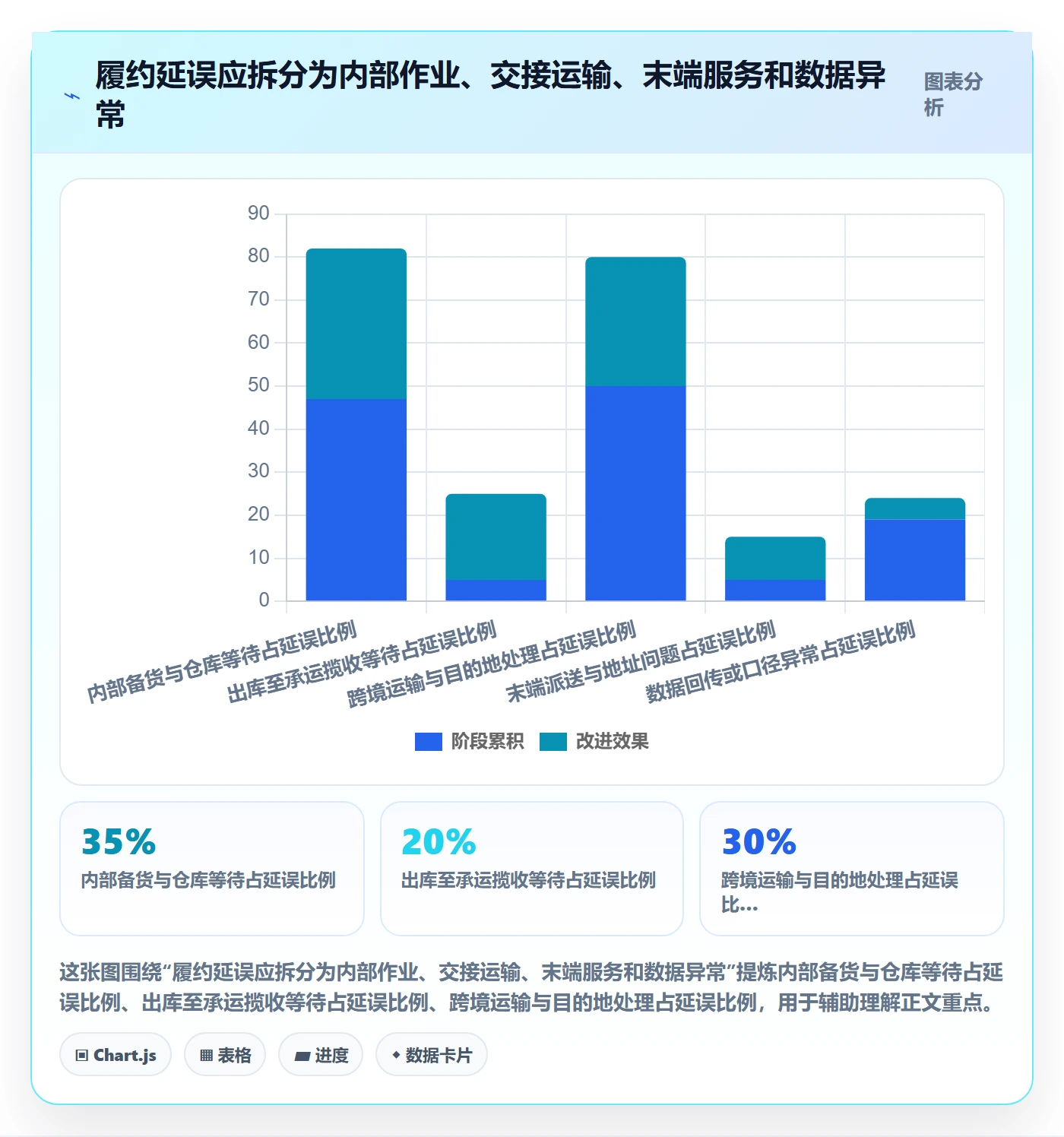 temu升级方案：用工具对比改善履约物流