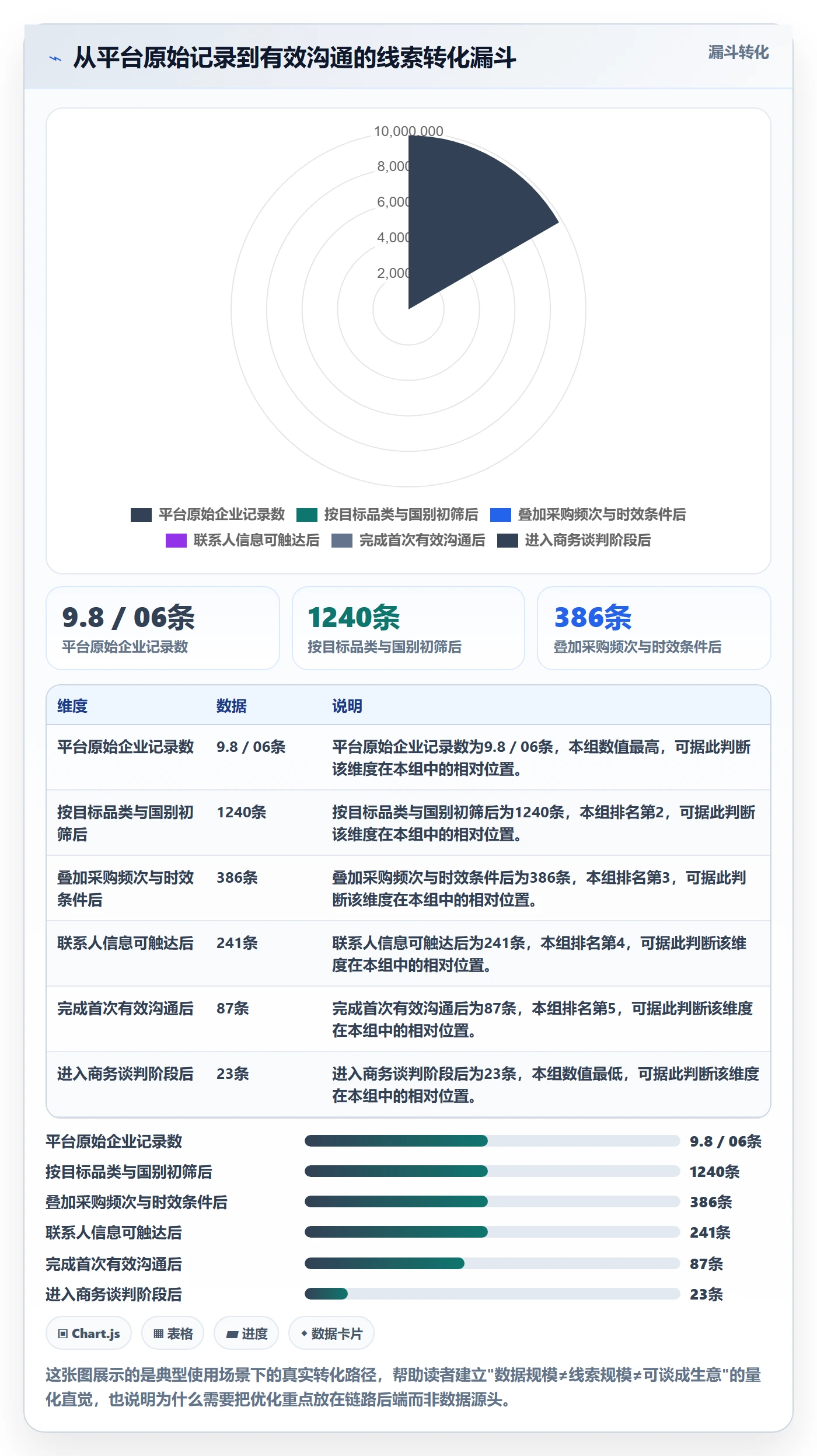 外贸数据分析平台数据方法：用销售线索支撑效率提升判断