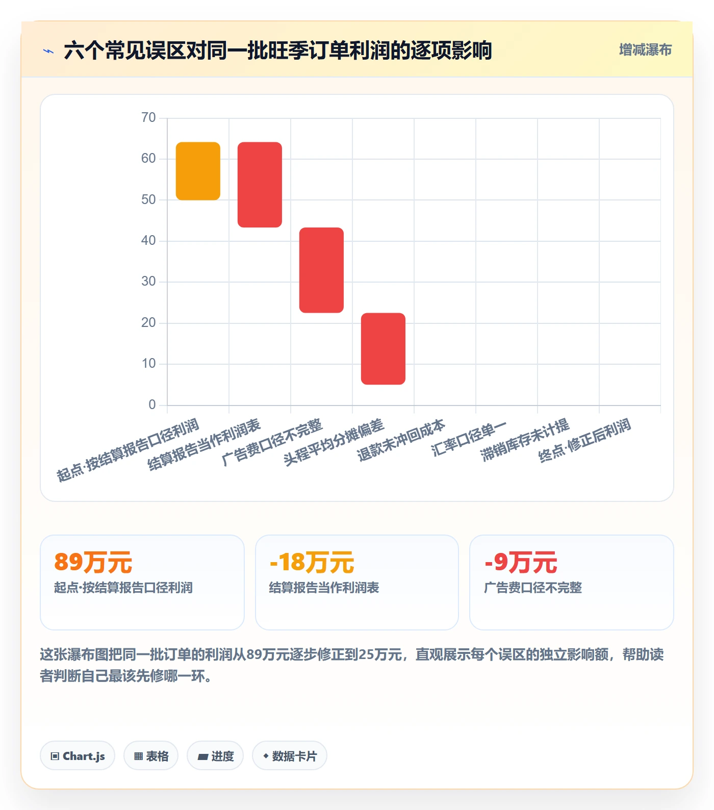 亚马逊软件能力清单：旺季准备需要覆盖哪些利润核算事项