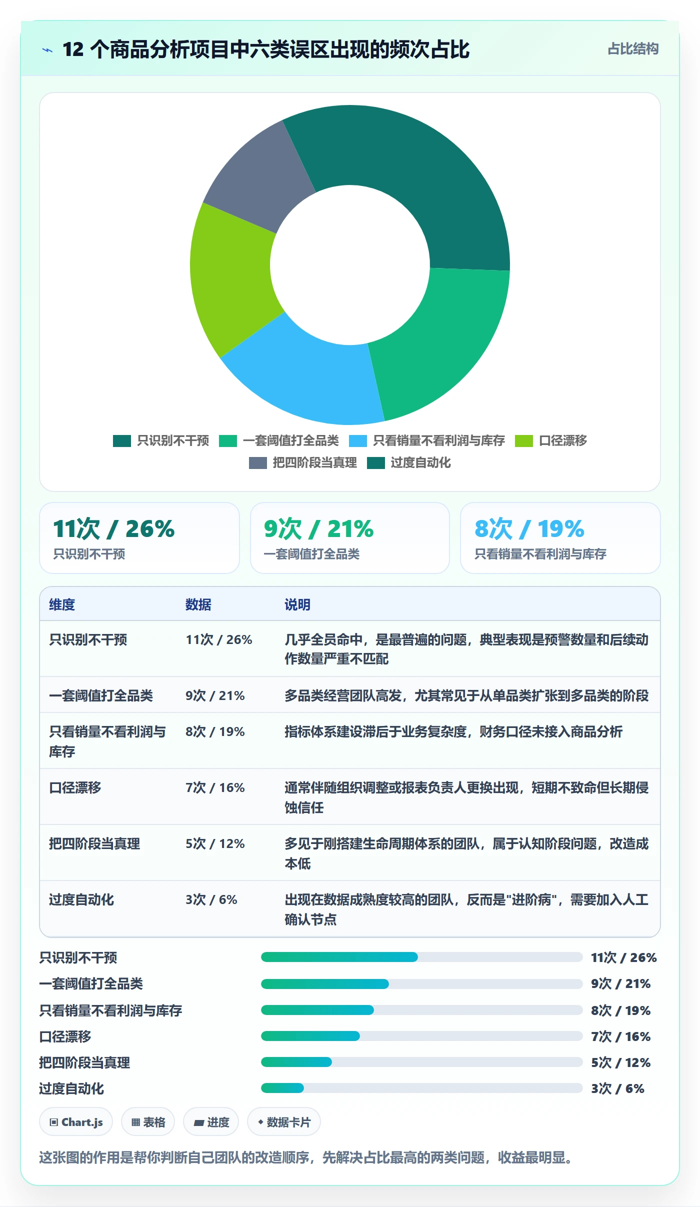 商品分析进阶课：围绕生命周期完善核心功能