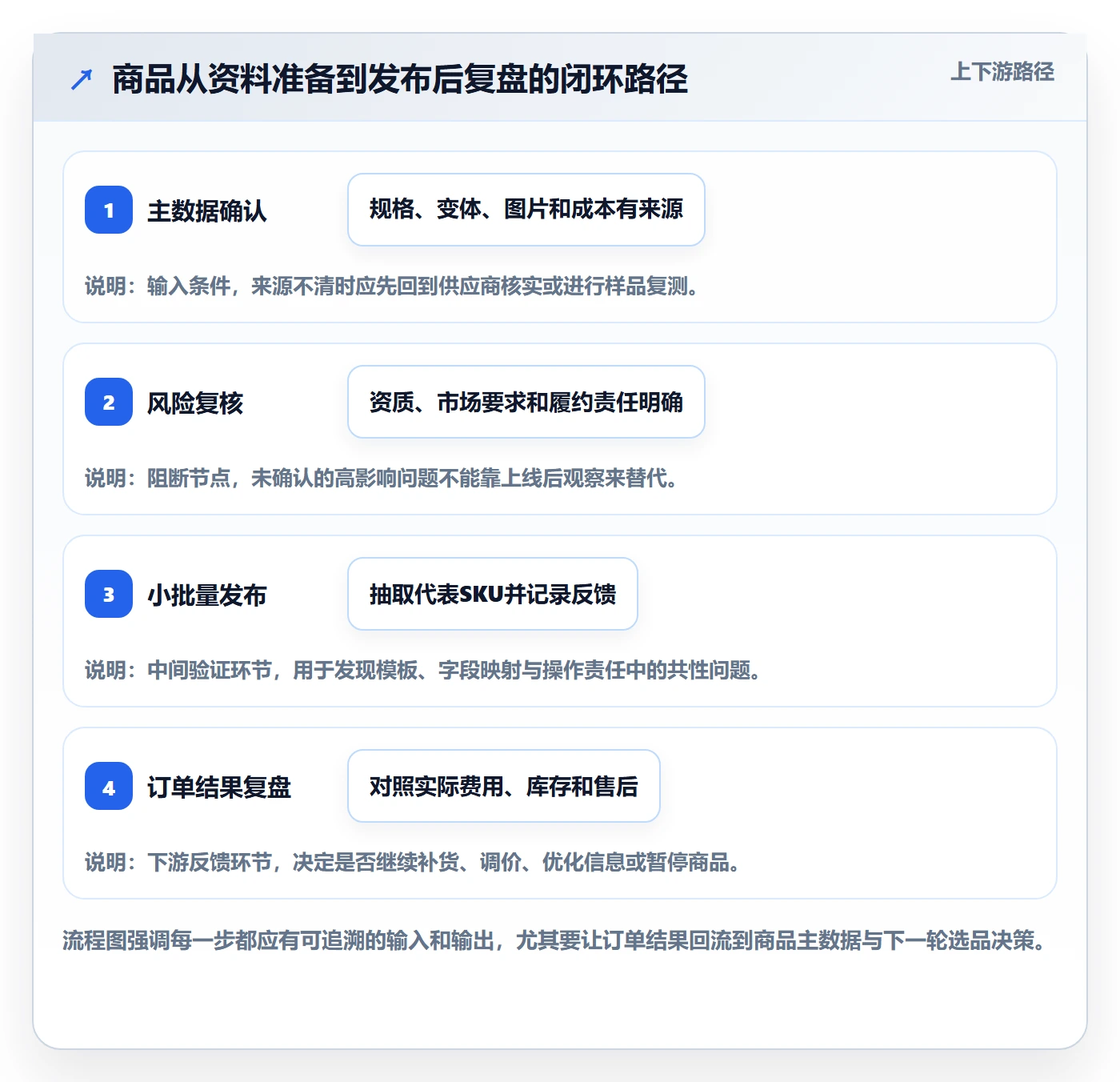 temu配置指南：商品发布需要哪些中小商家设置
