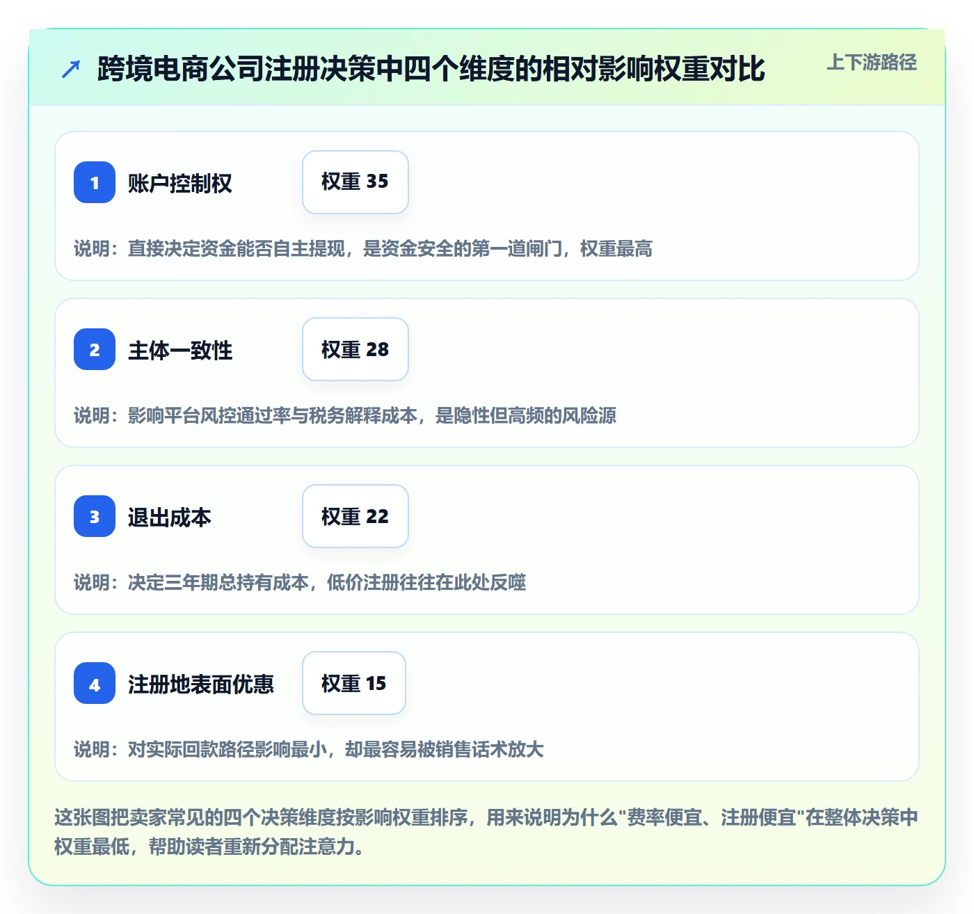 跨境电商一站式服务避坑指南：公司注册环节的回款管理要注意什么