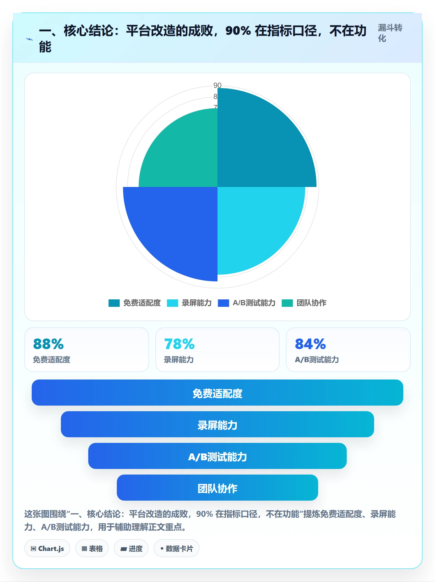 一、核心结论：平台改造的成败，90% 在指标口径，不在功能