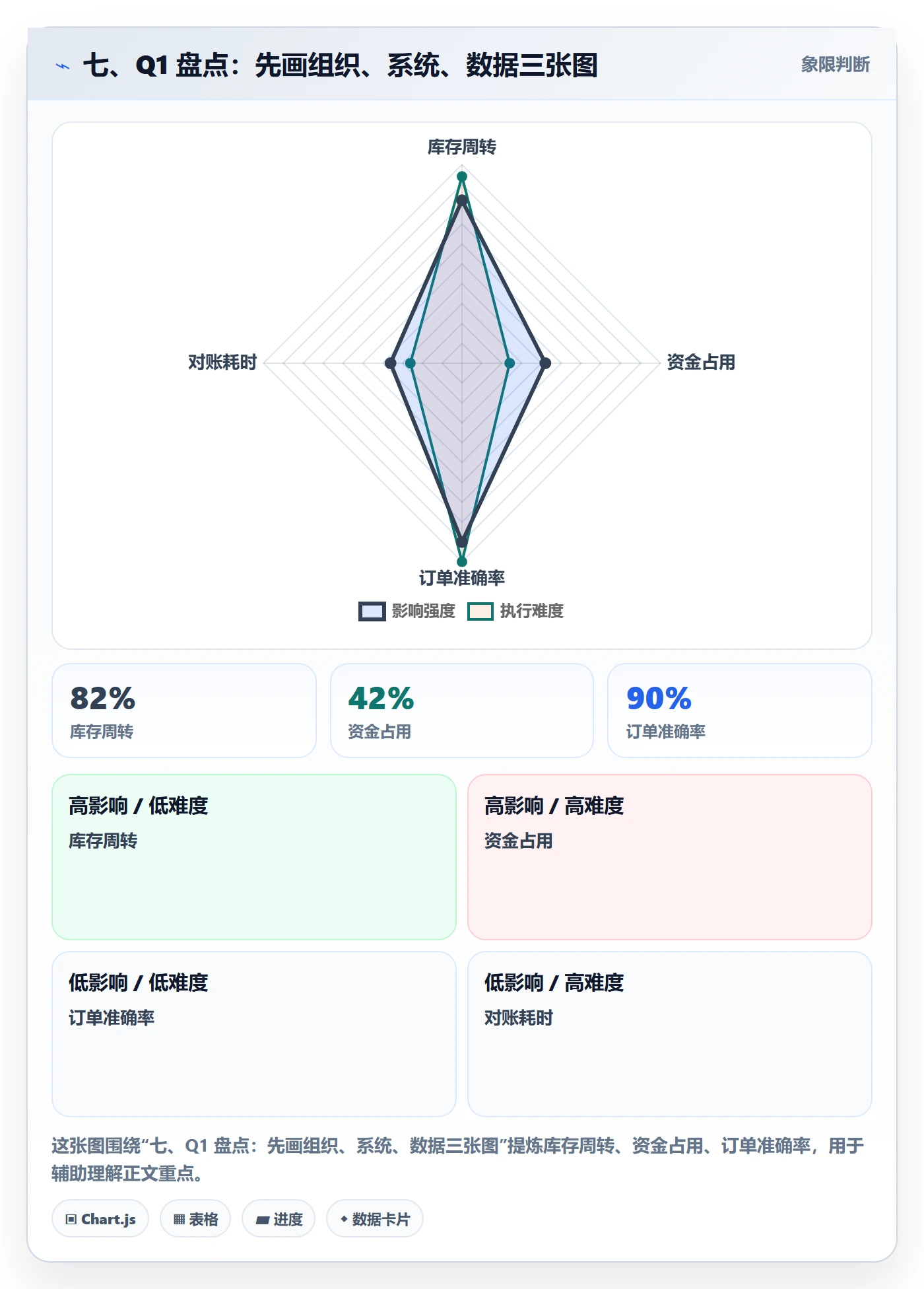 七、Q1 盘点：先画组织、系统、数据三张图