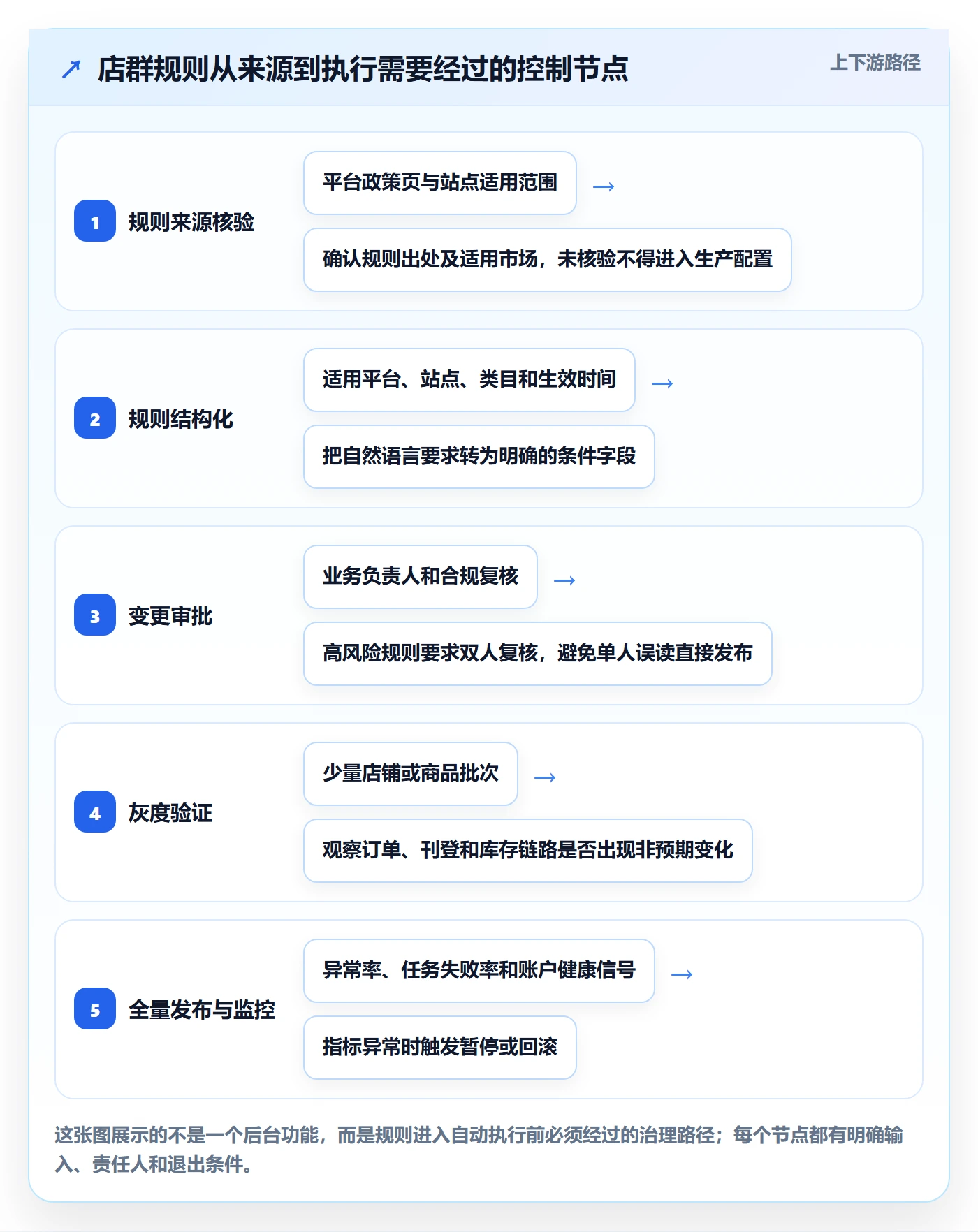 跨境电商配置指南：平台规则需要哪些店群管理设置
