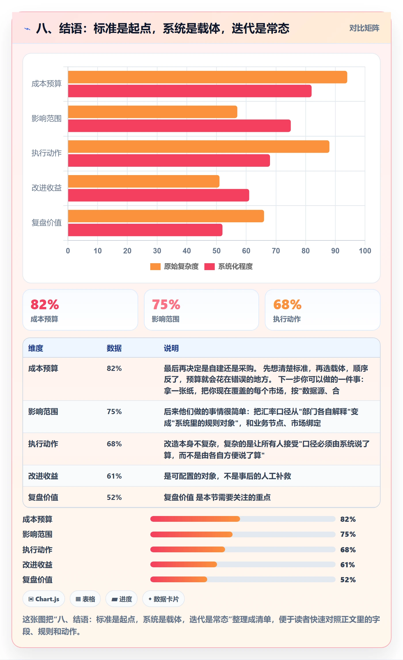 八、结语：标准是起点，系统是载体，迭代是常态