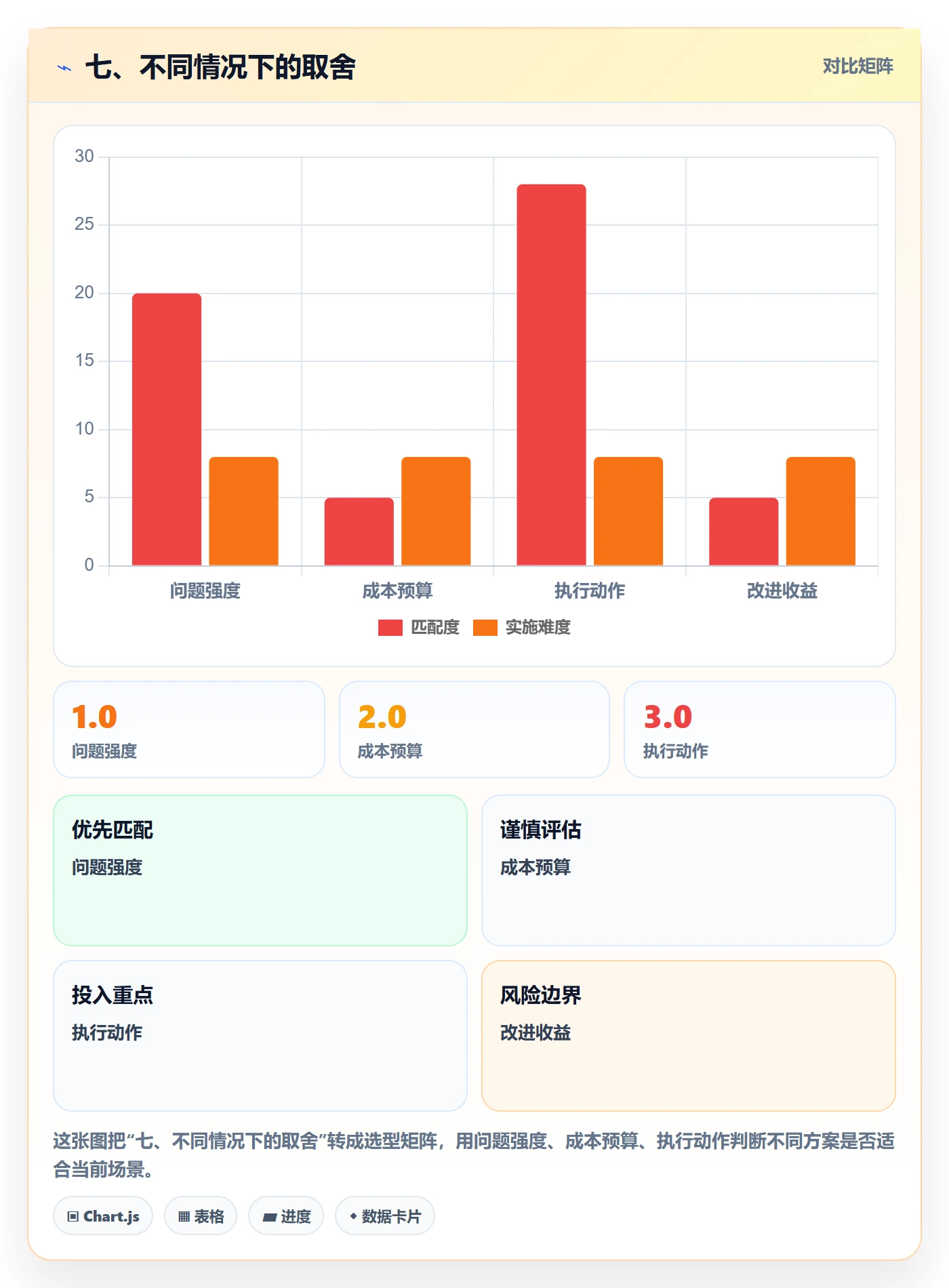 七、不同情况下的取舍