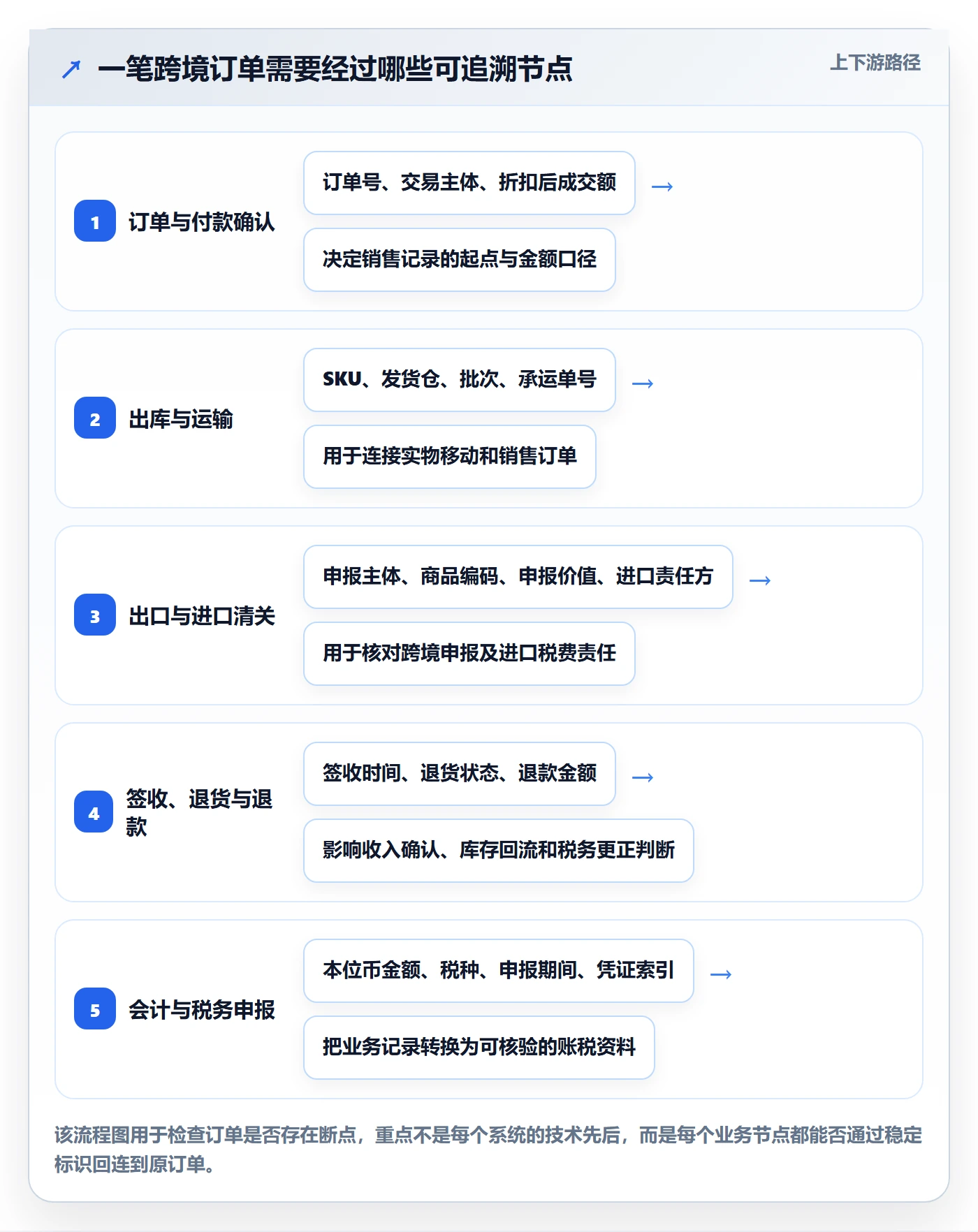 跨境电商场景解析：税务合规中的供应链协同怎么处理