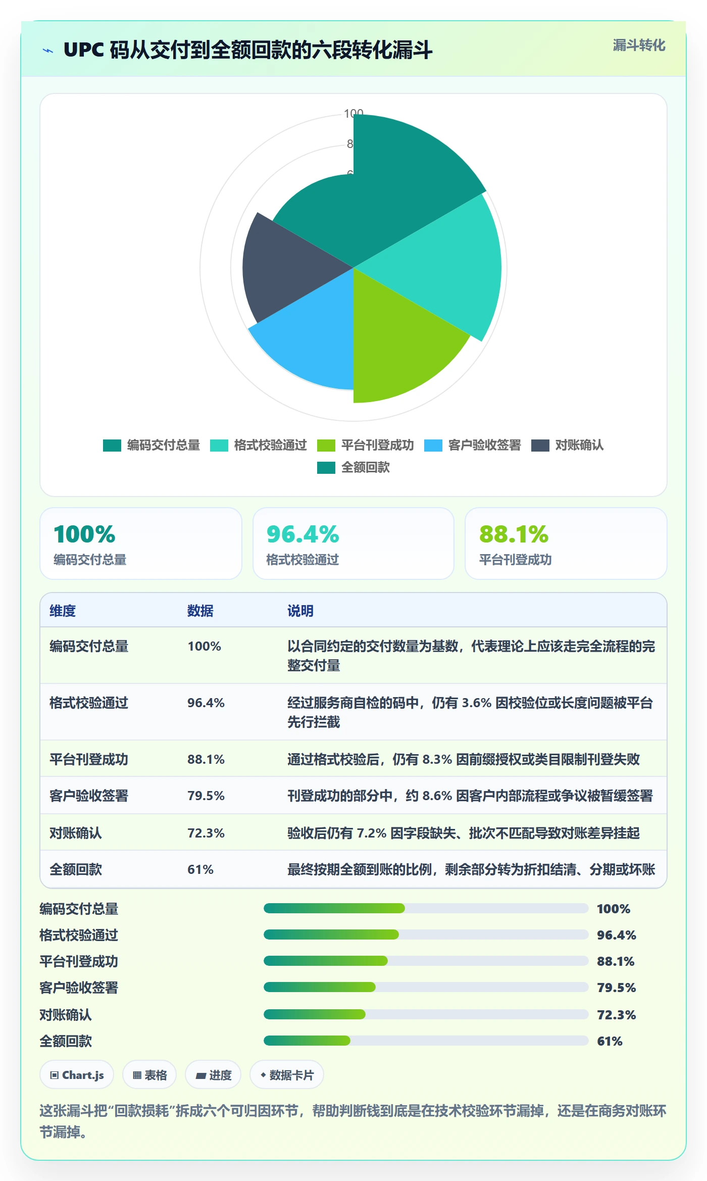 UPC码业务拆解：编码规范为什么影响回款管理