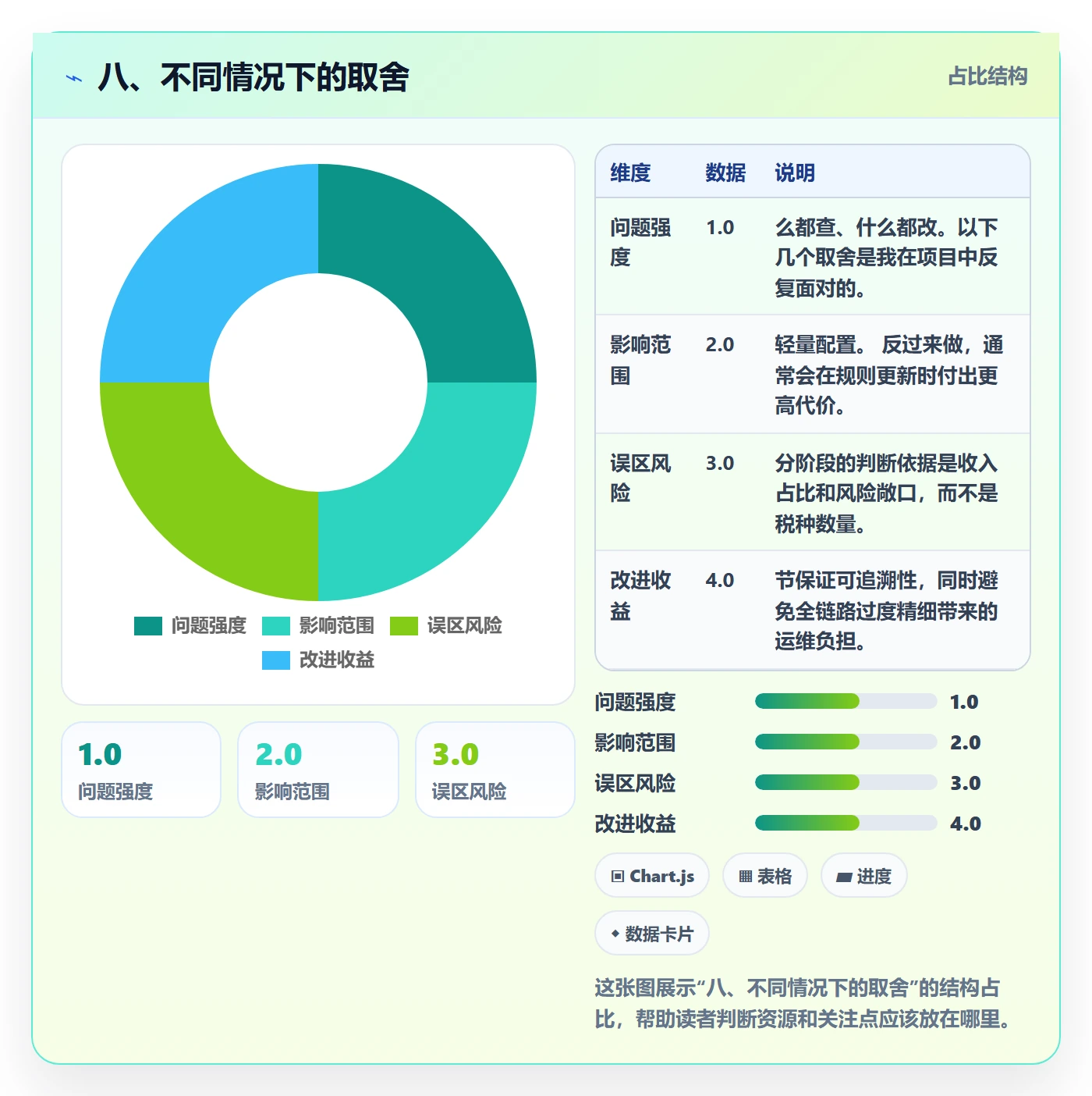 八、不同情况下的取舍