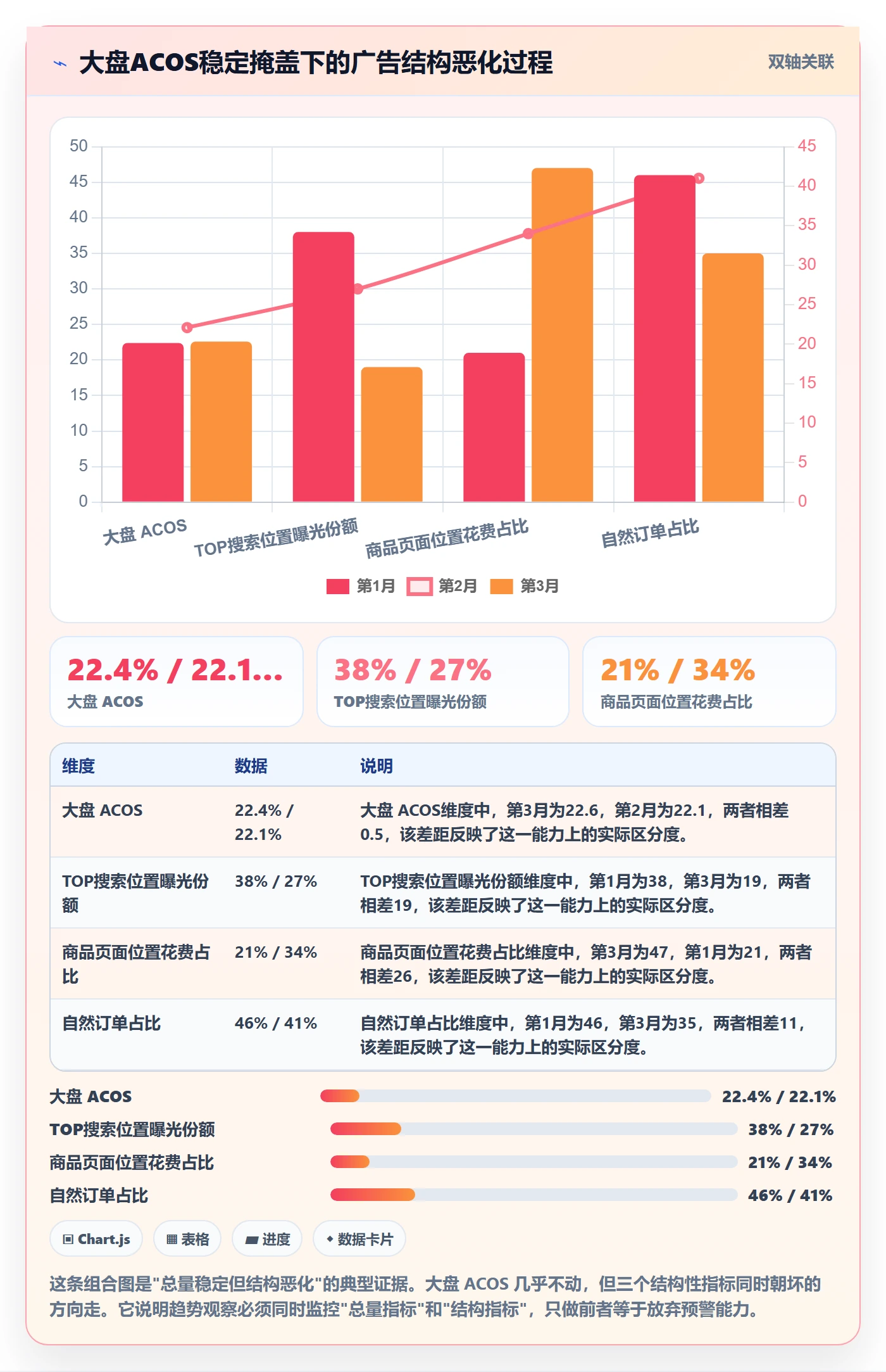 亚马逊软件方案设计：广告管理场景的趋势观察怎么做