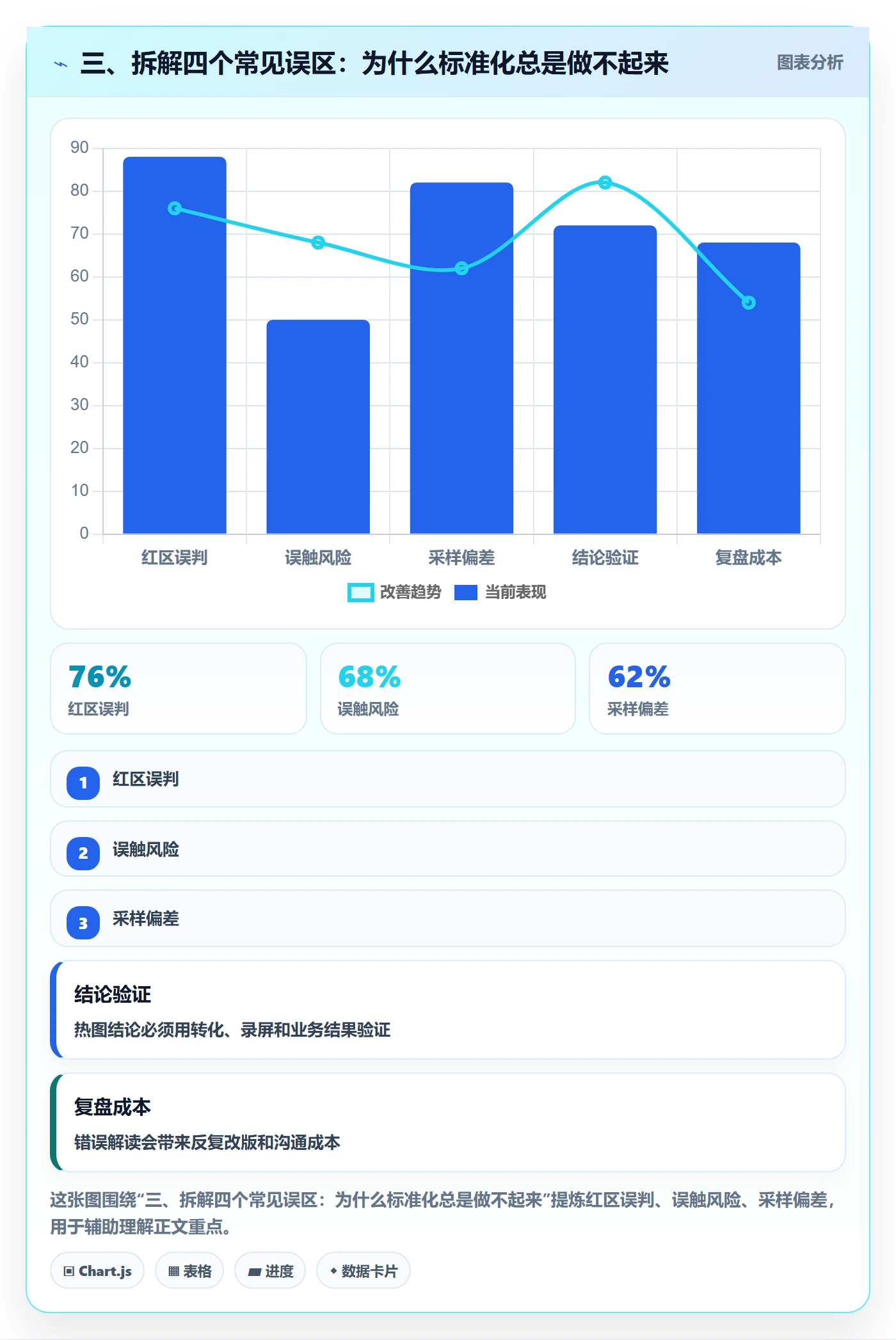 三、拆解四个常见误区：为什么标准化总是做不起来