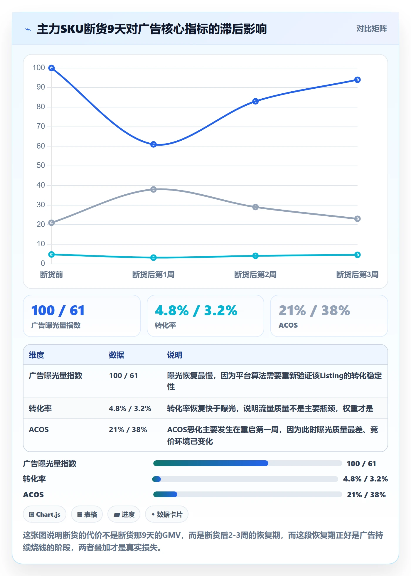 erp跨境电商进阶课：围绕采购补货完善广告投放