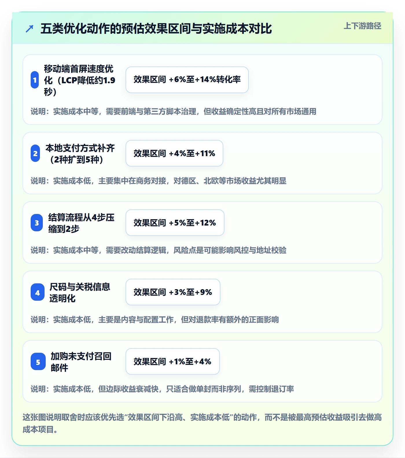 跨境电商运营怎么选？转化优化相关的落地案例判断标准