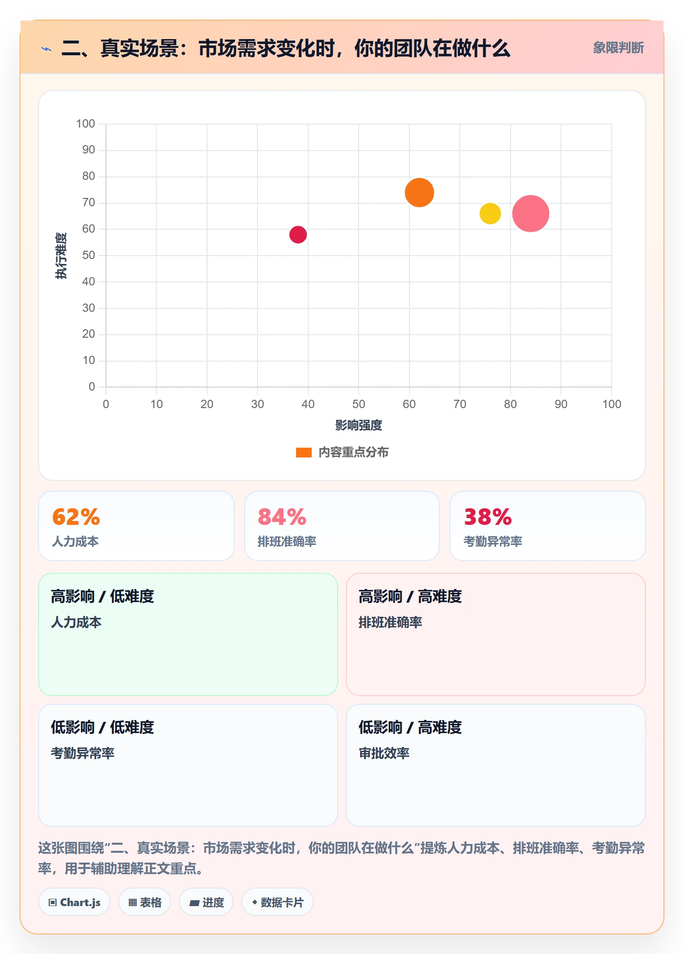 二、真实场景：市场需求变化时，你的团队在做什么