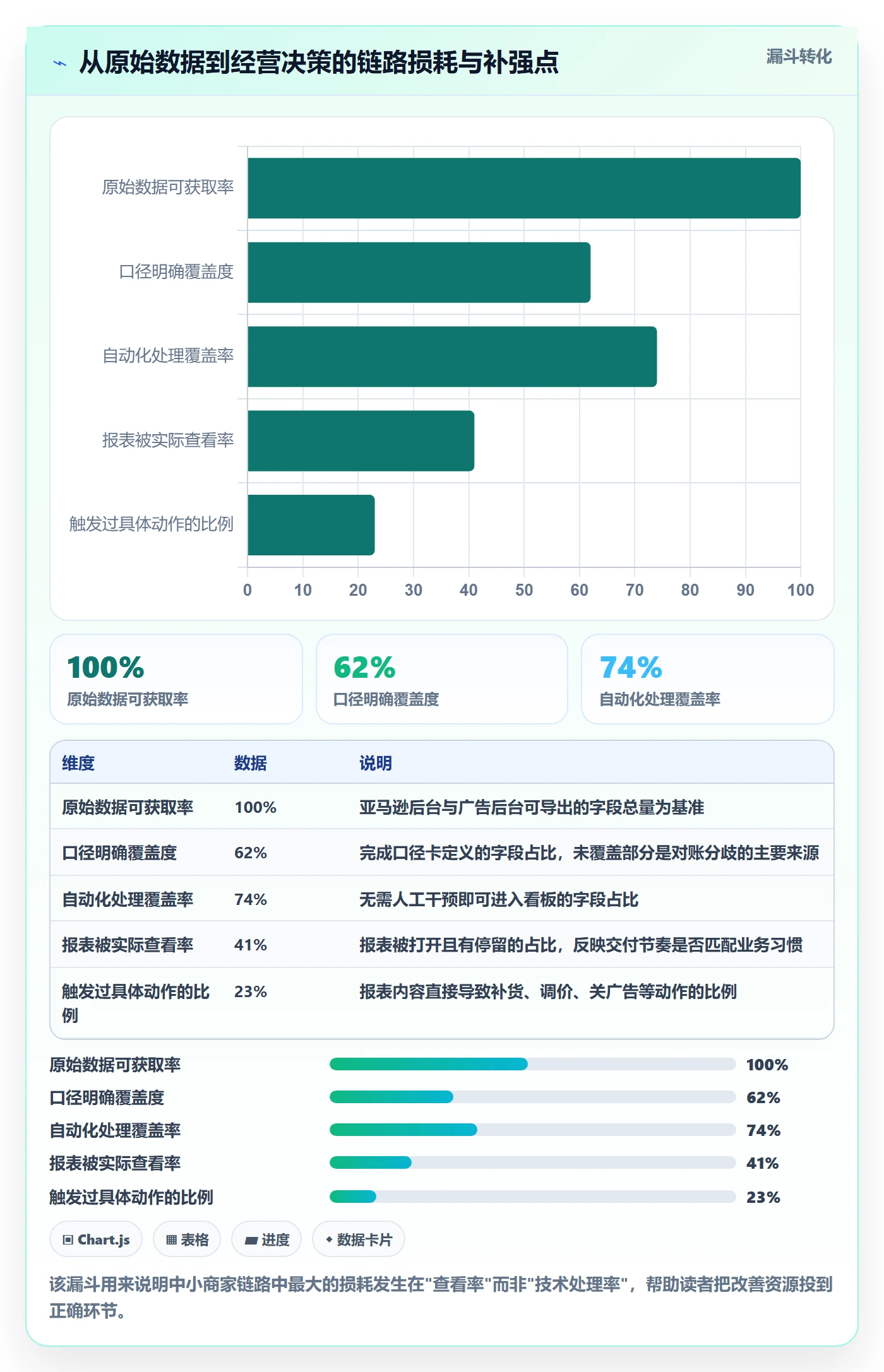 亚马逊软件方案设计：数据报表场景的中小商家怎么做