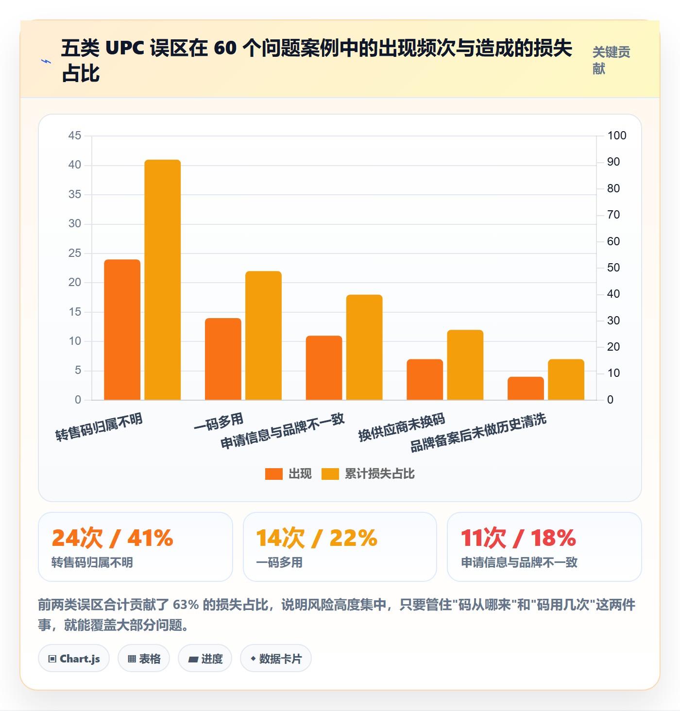 想做好UPC码,先掌握风险排查中的代码申请