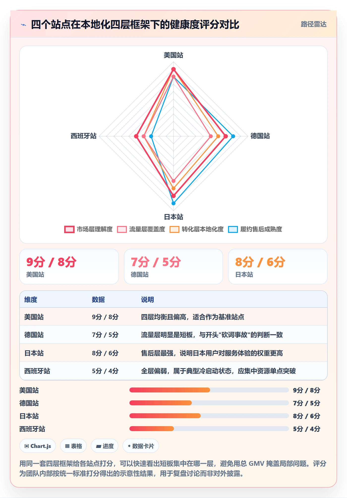 跨境电商运营应用思路：围绕数据复盘拆解本地化运营