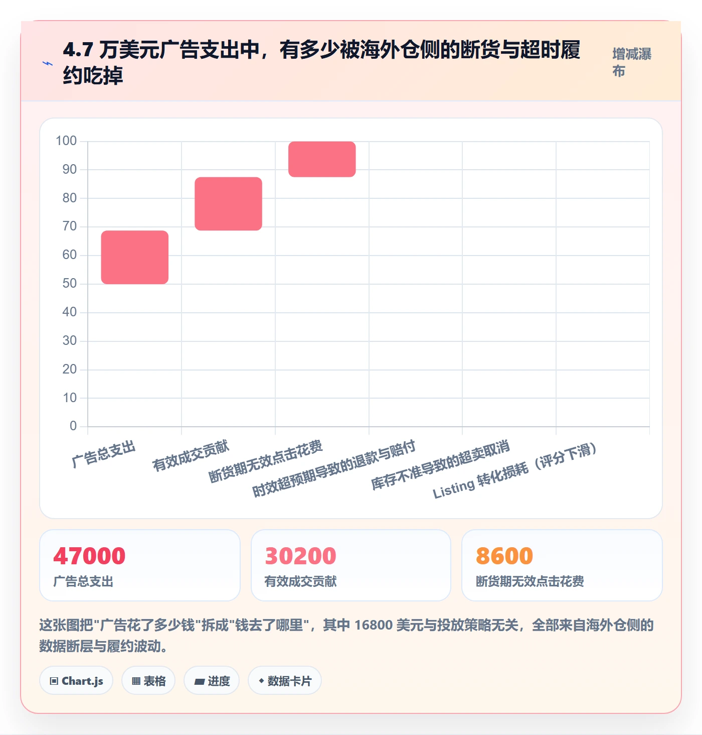 跨境电商运营怎么选？流量获取相关的海外仓管理判断标准