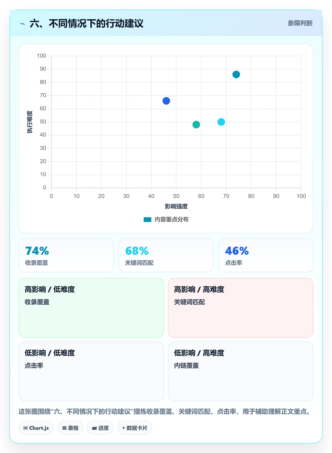 六、不同情况下的行动建议