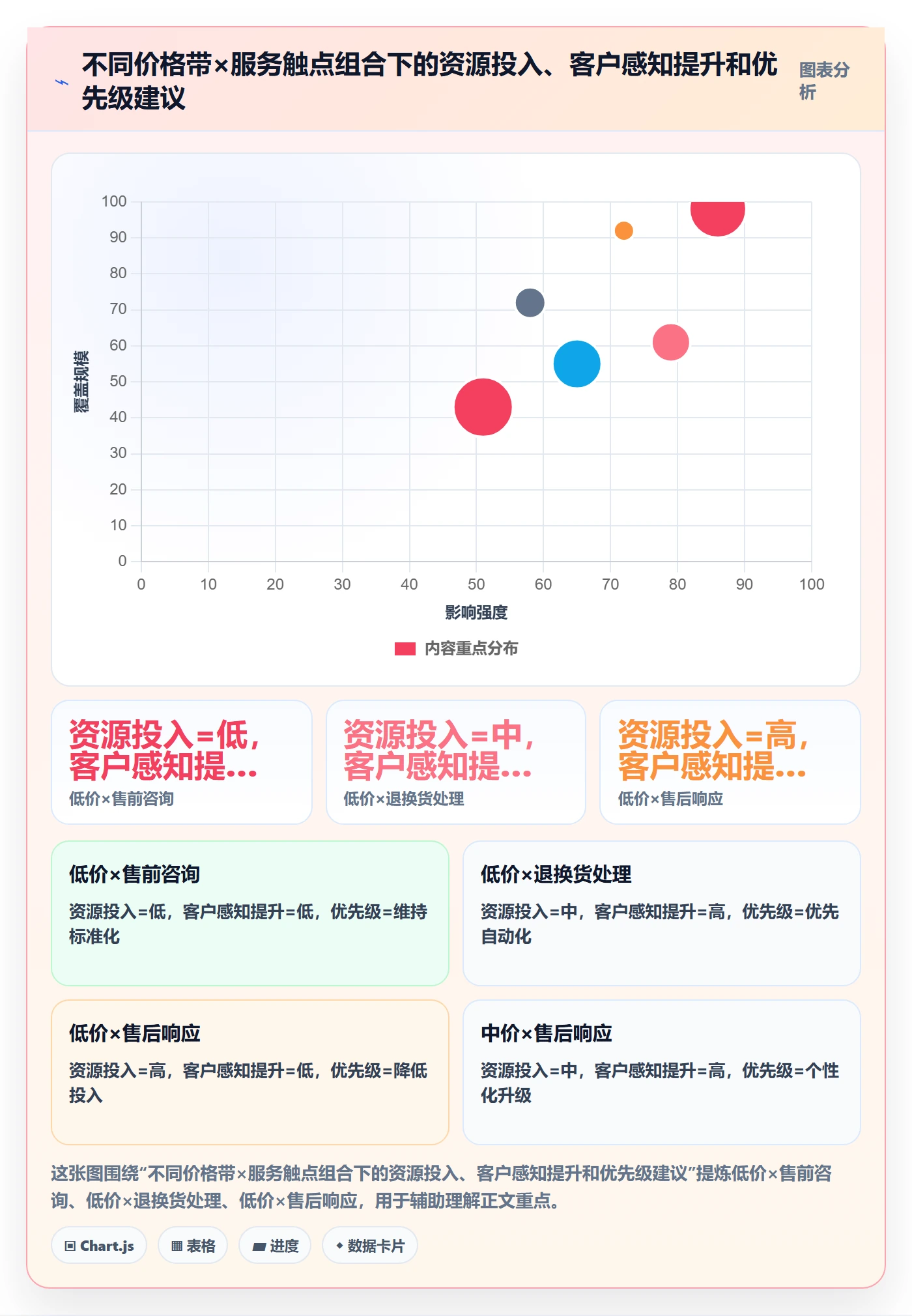 商品分析应用思路：围绕价格带拆解客户服务