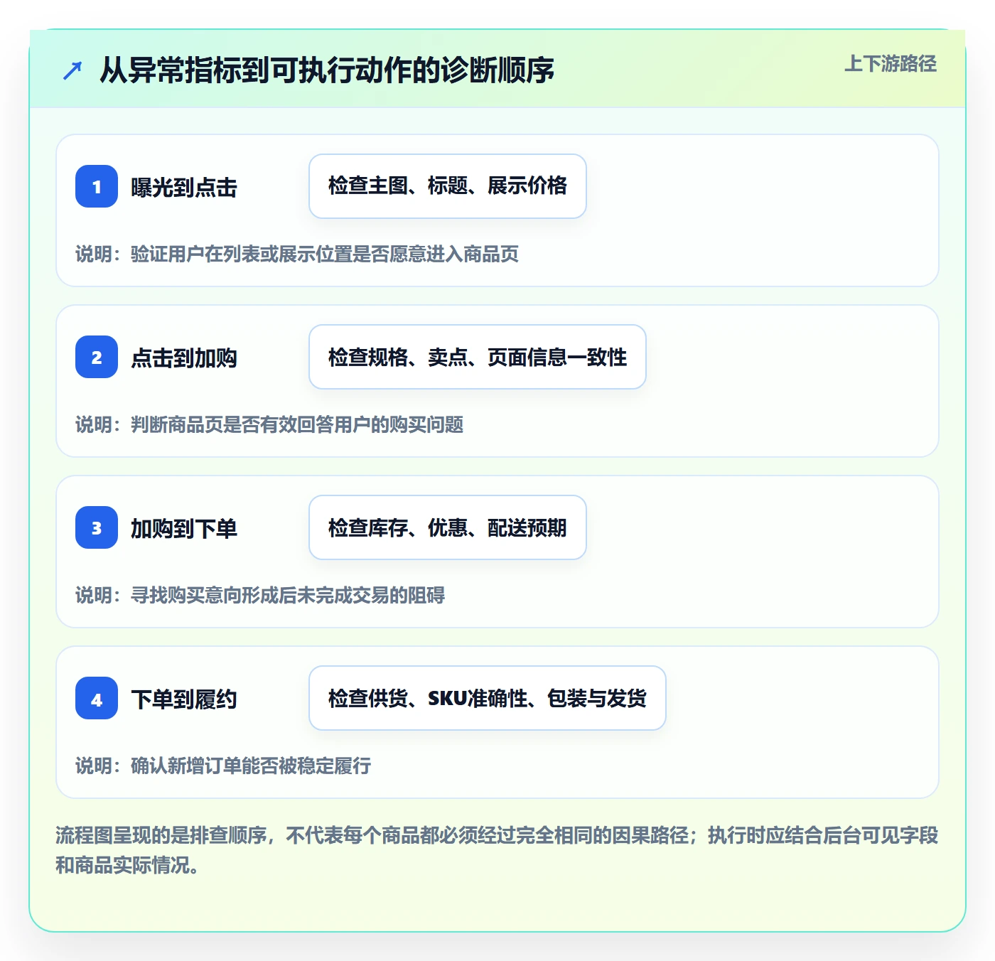 temu实用方法：围绕商品发布建立指标体系