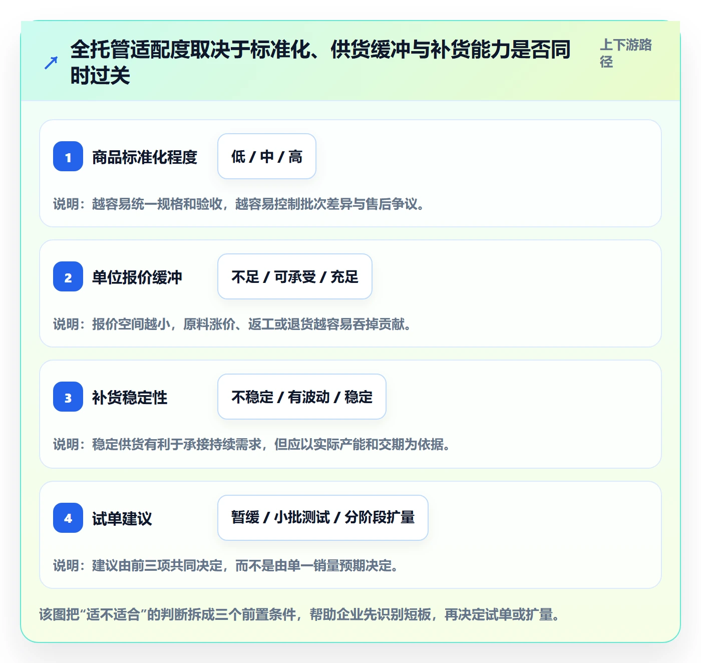 temu决策指南：用落地案例判断全托管模式方案