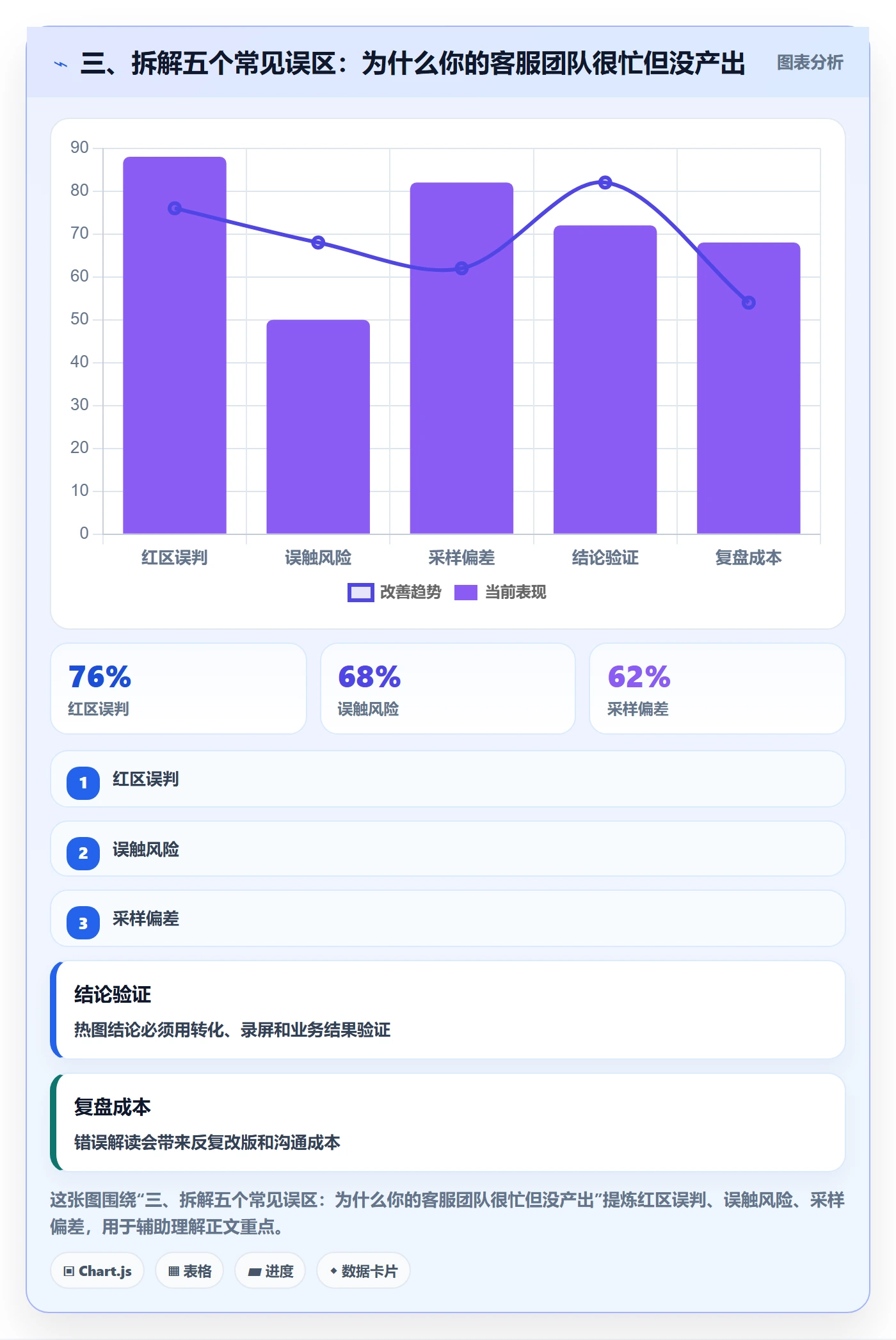 三、拆解五个常见误区：为什么你的客服团队很忙但没产出