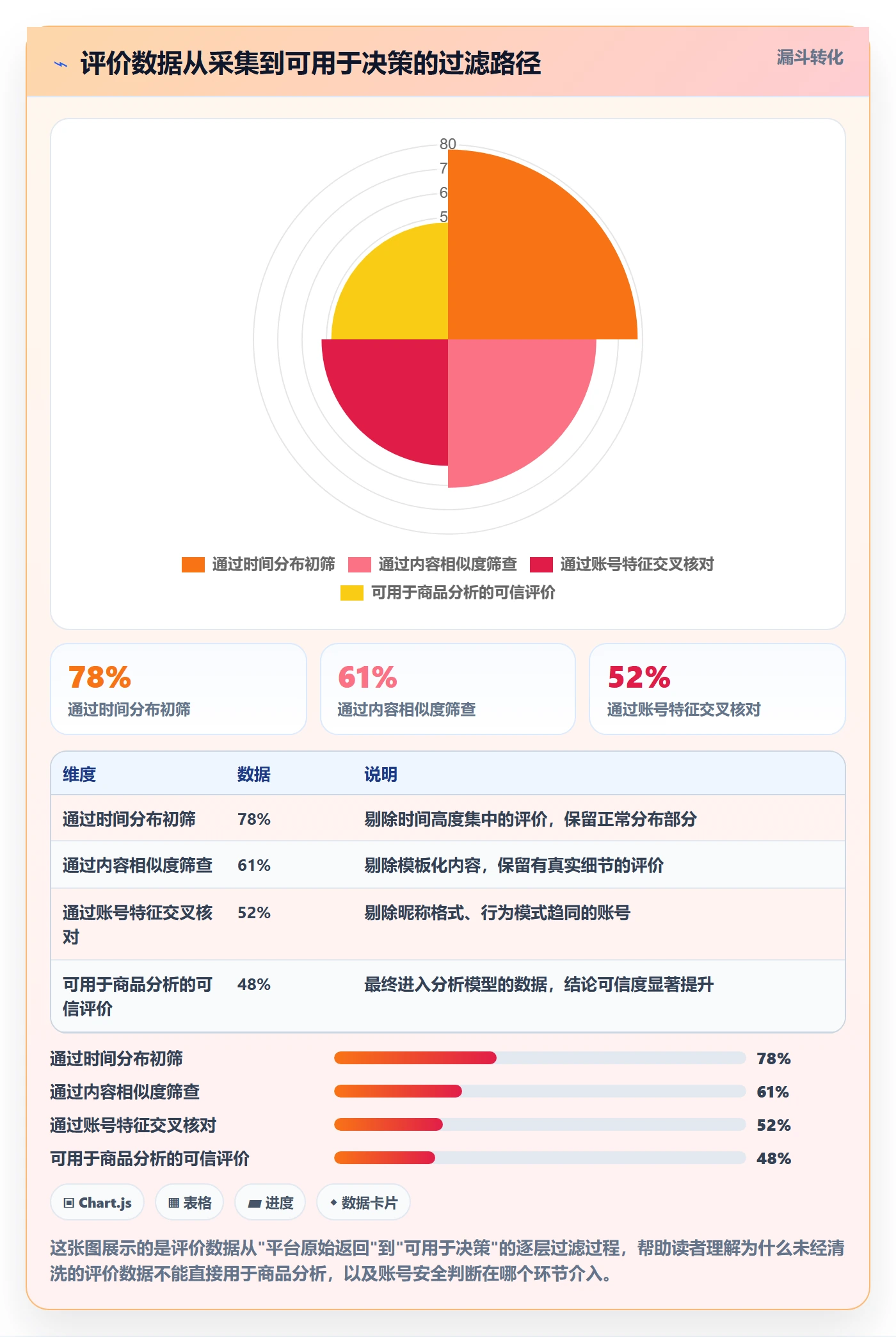 商品分析进阶课：围绕用户评价完善账号安全