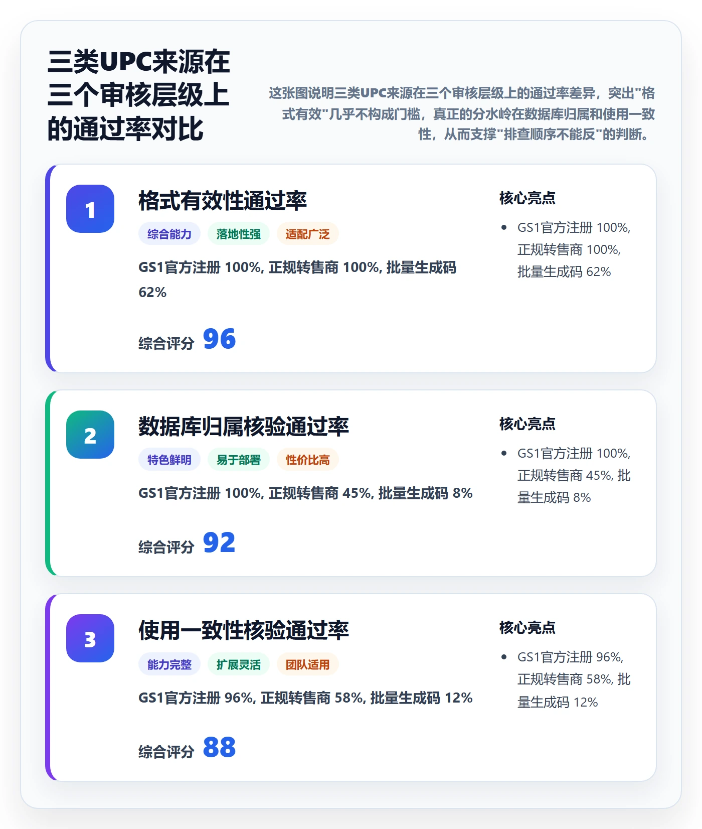UPC码应用思路:围绕平台审核拆解风险排查
