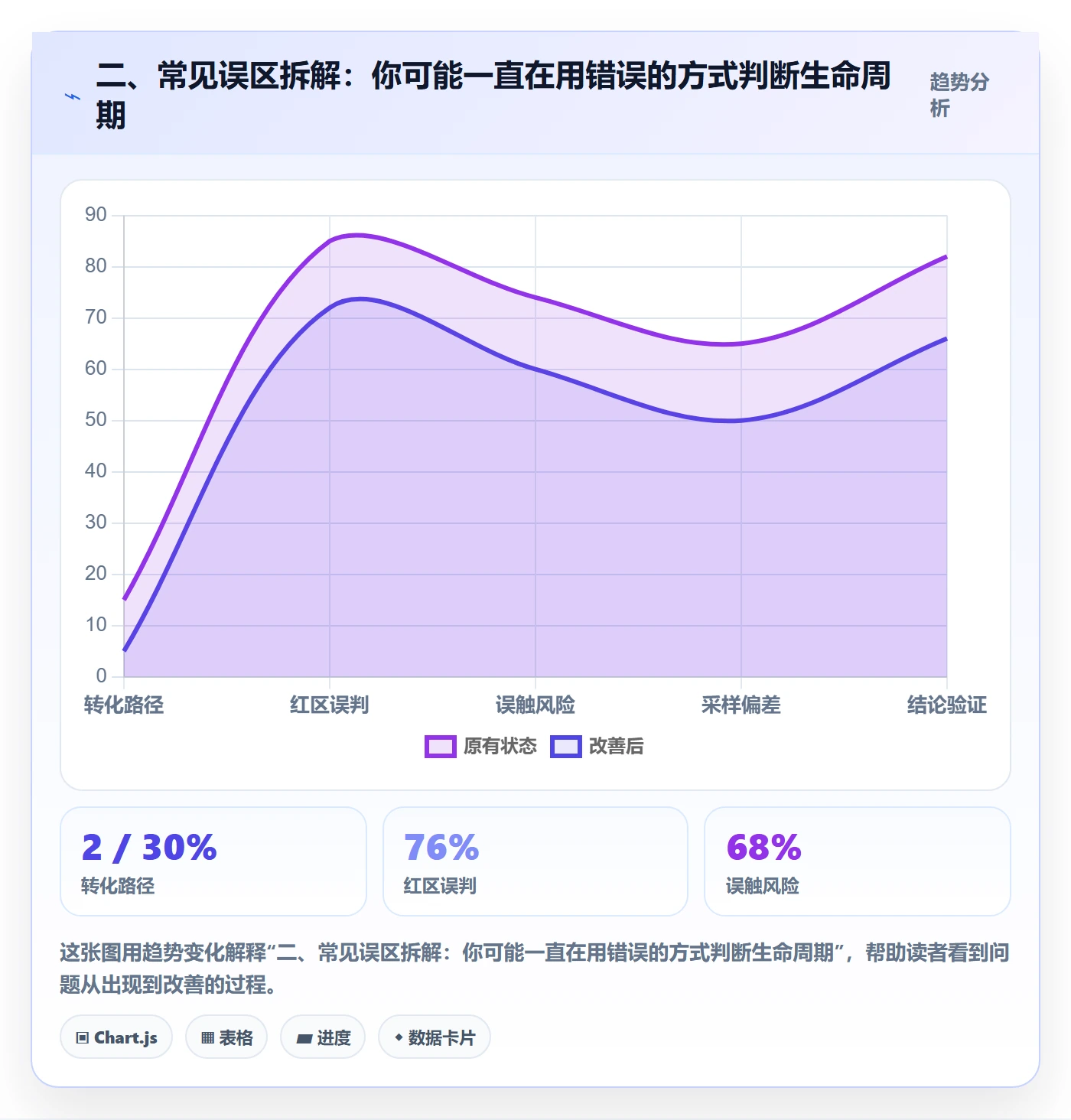 二、常见误区拆解：你可能一直在用错误的方式判断生命周期
