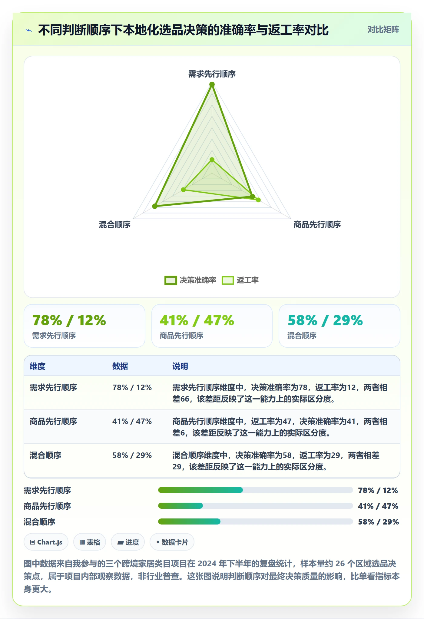 商品分析怎么用？市场需求场景下的本地化运营拆解