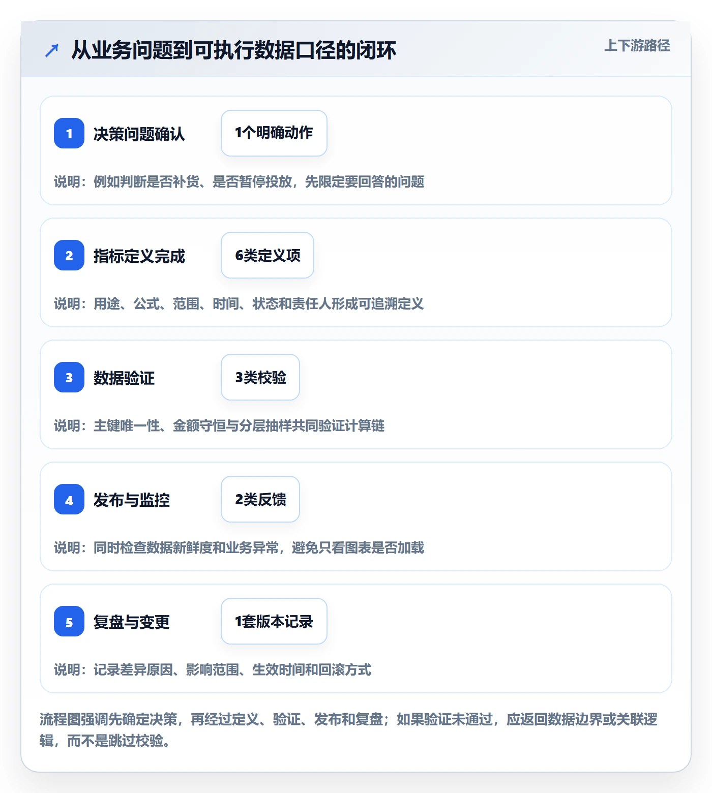 电商数据查询网站进阶课：围绕数据口径完善日常管理