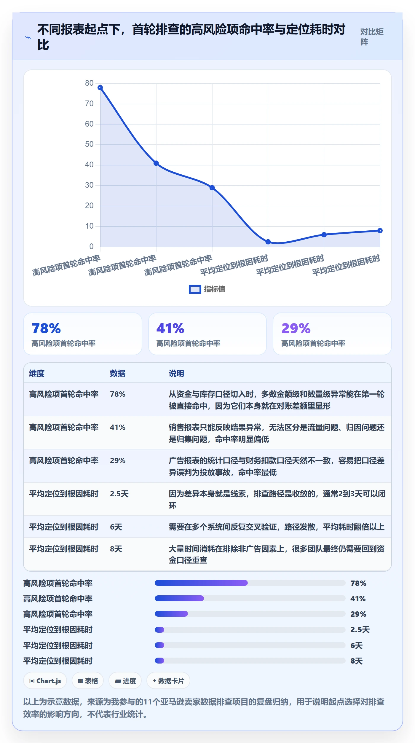 亚马逊软件风险排查：数据报表从哪里开始