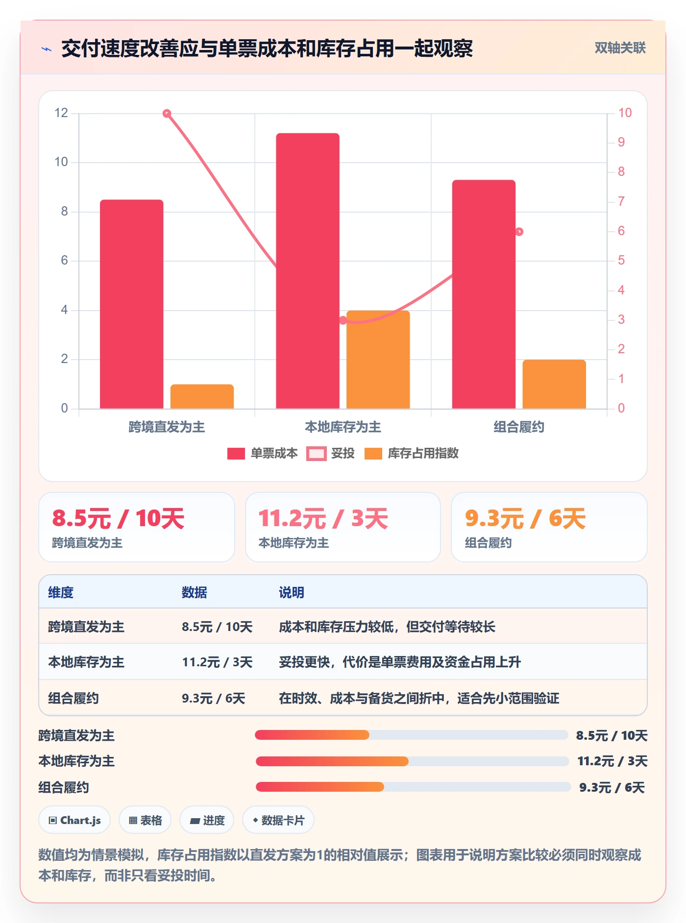 temu怎么选?履约物流相关的物流方案判断标准