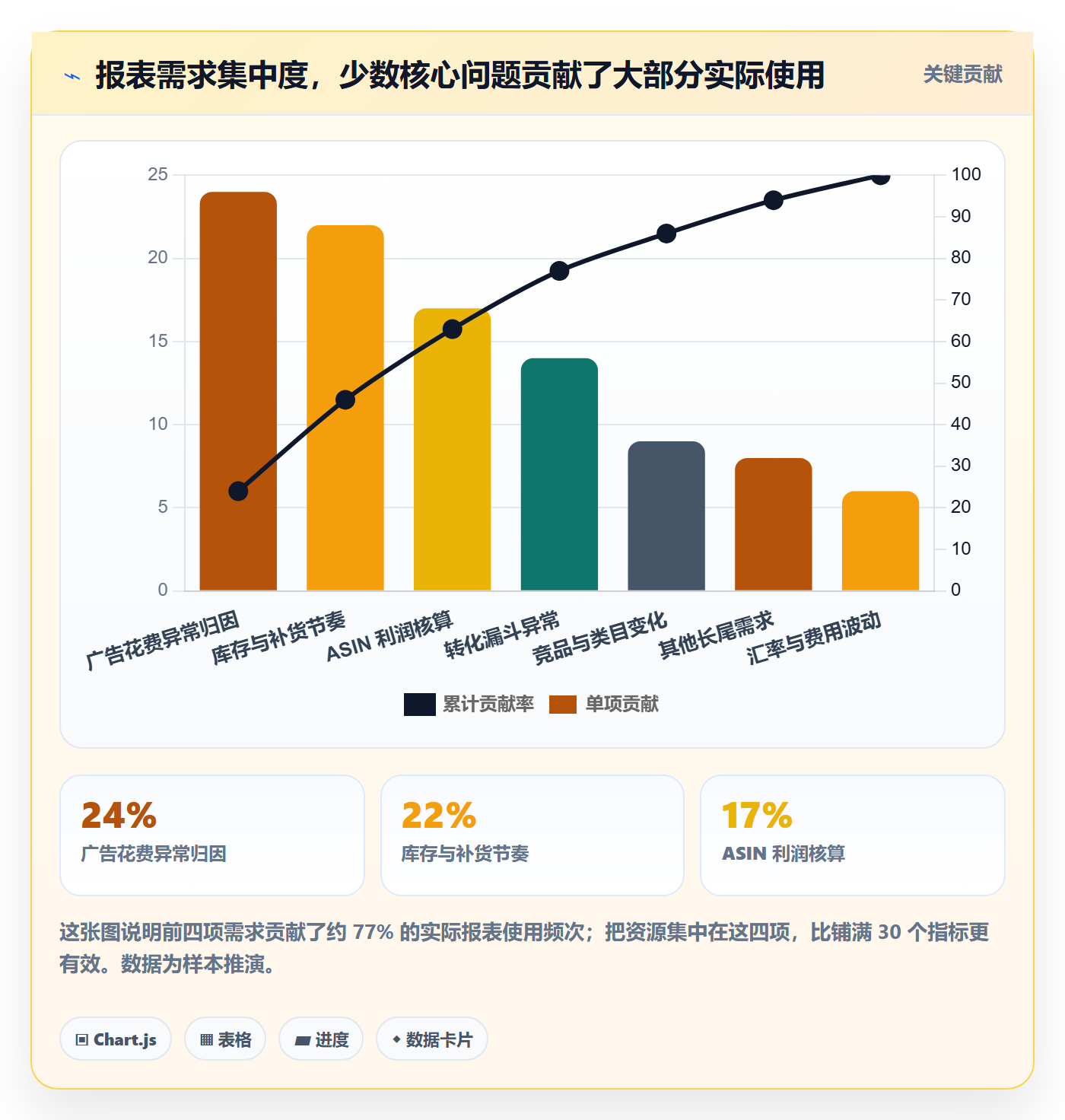 亚马逊软件数据方法：用数据报表支撑精细化运营判断