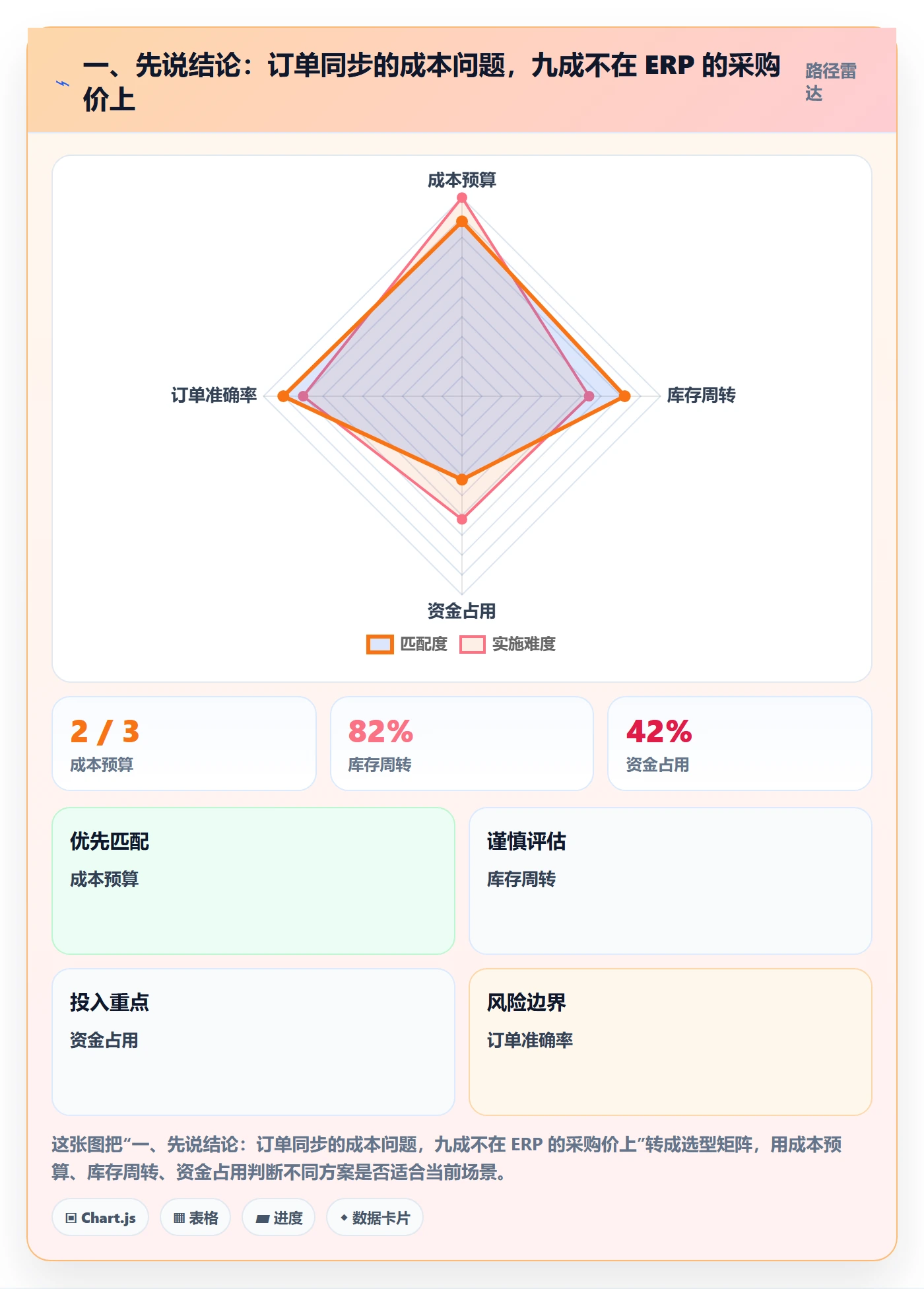 一、先说结论：订单同步的成本问题，九成不在 ERP 的采购价上