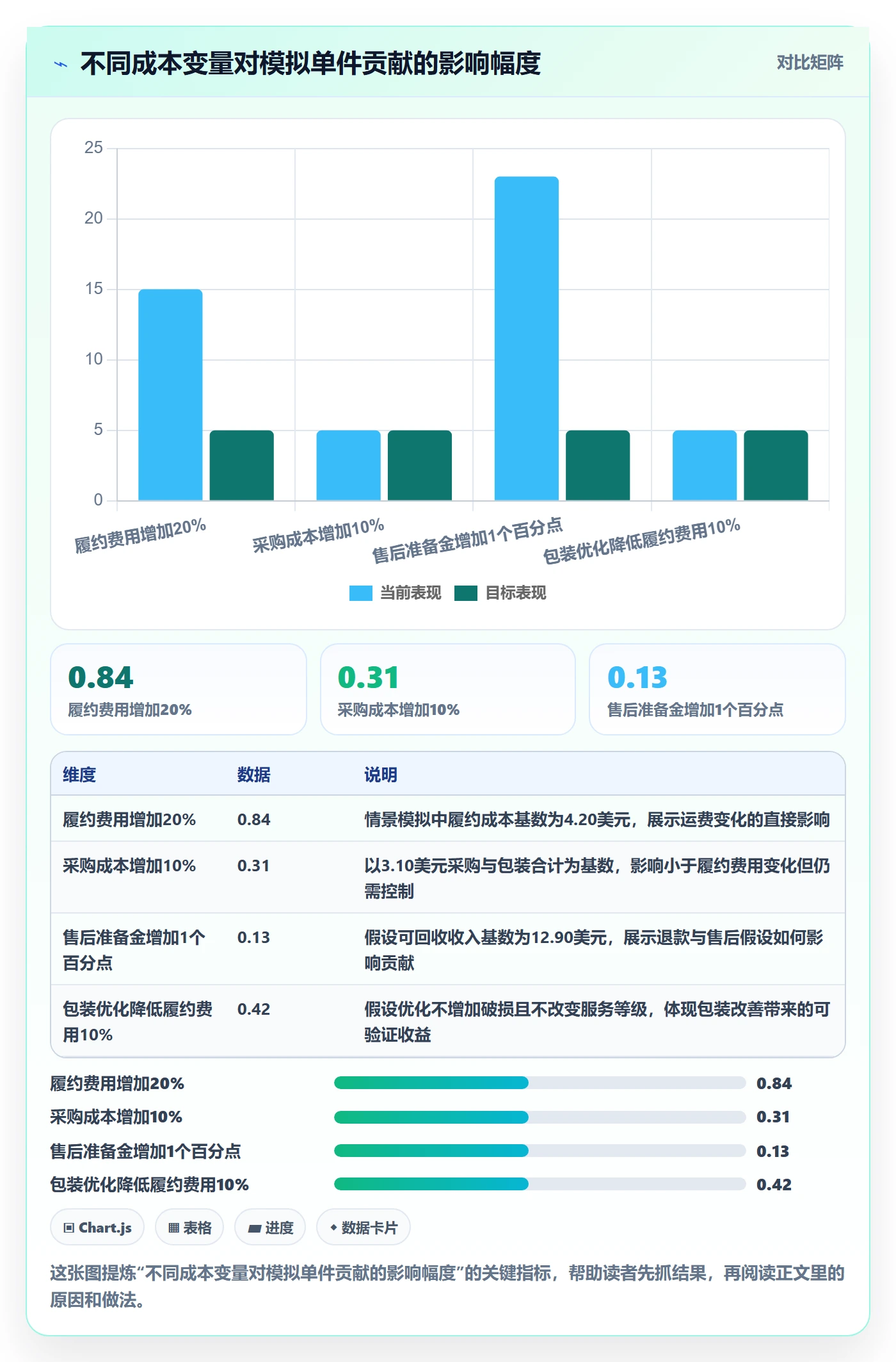 temu实用方法：围绕选品定价建立物流方案