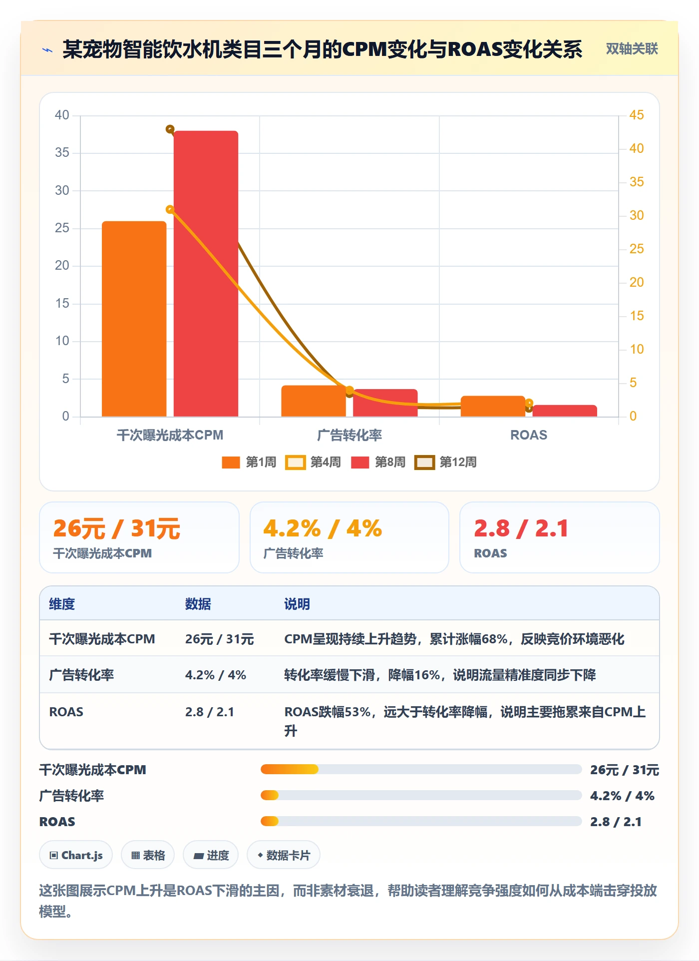 商品分析进阶课：围绕竞争强度完善广告投放