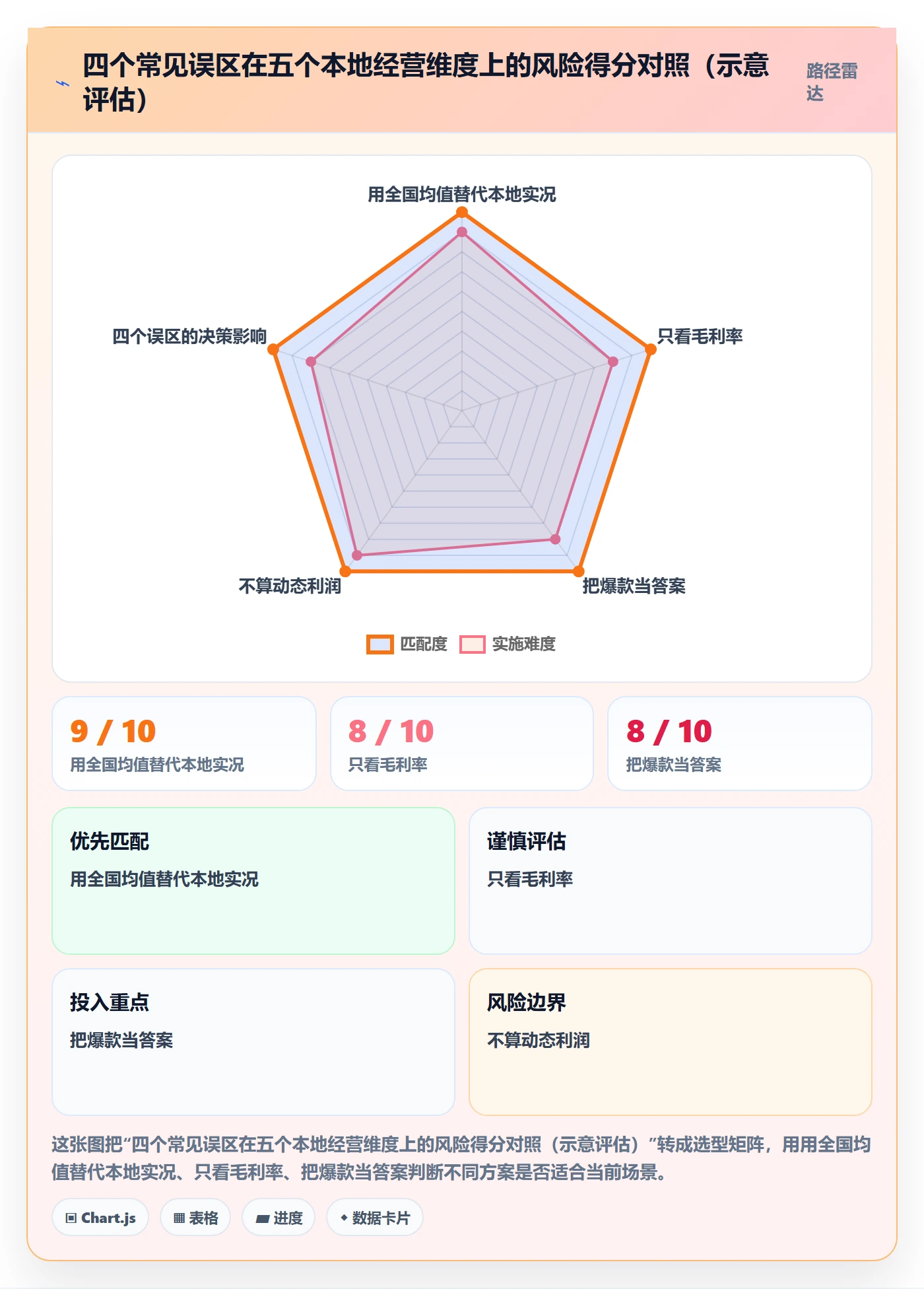 商品分析实用方法：围绕利润空间建立本地化运营