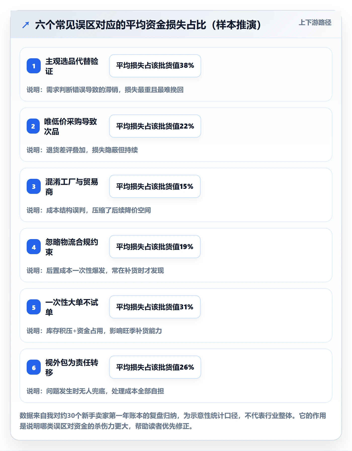 想做好跨境电商一站式服务，先掌握新手避坑中的选品采购