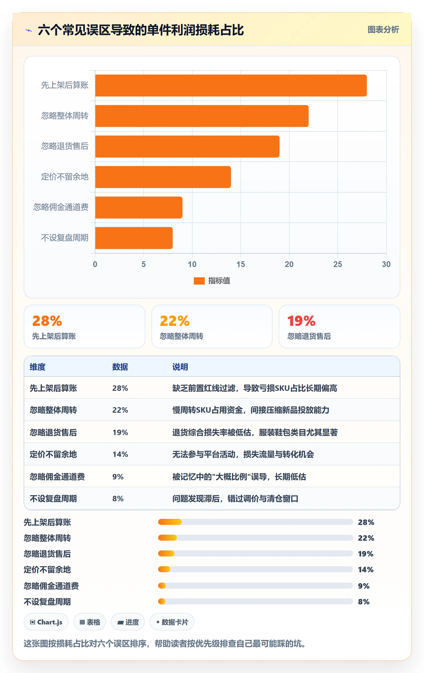 商品分析避坑指南：利润空间环节的流程设计要注意什么