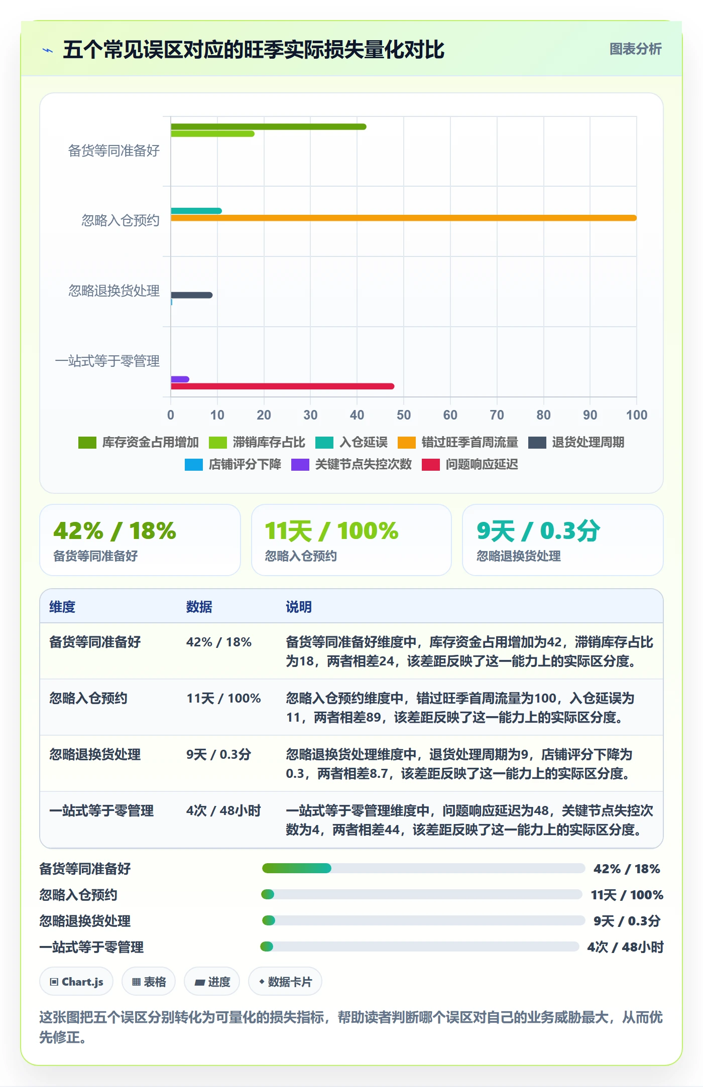 跨境电商一站式服务进阶课：围绕仓储物流完善旺季准备