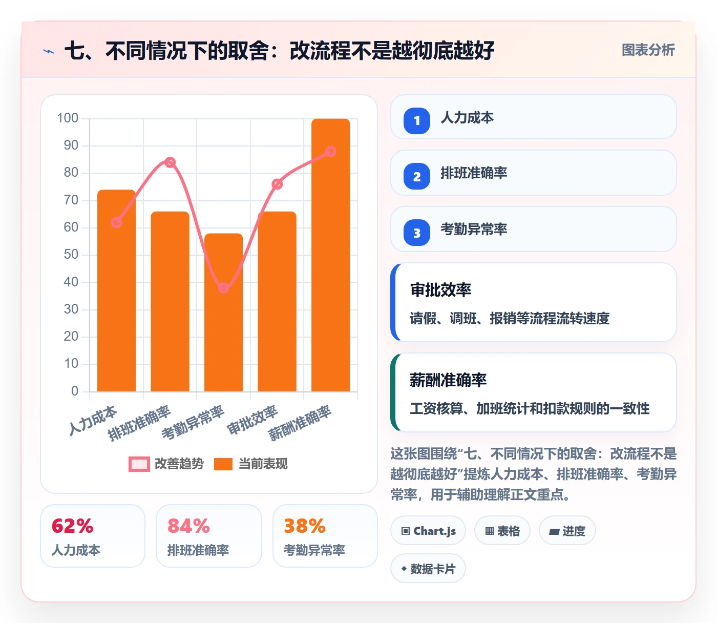 七、不同情况下的取舍：改流程不是越彻底越好
