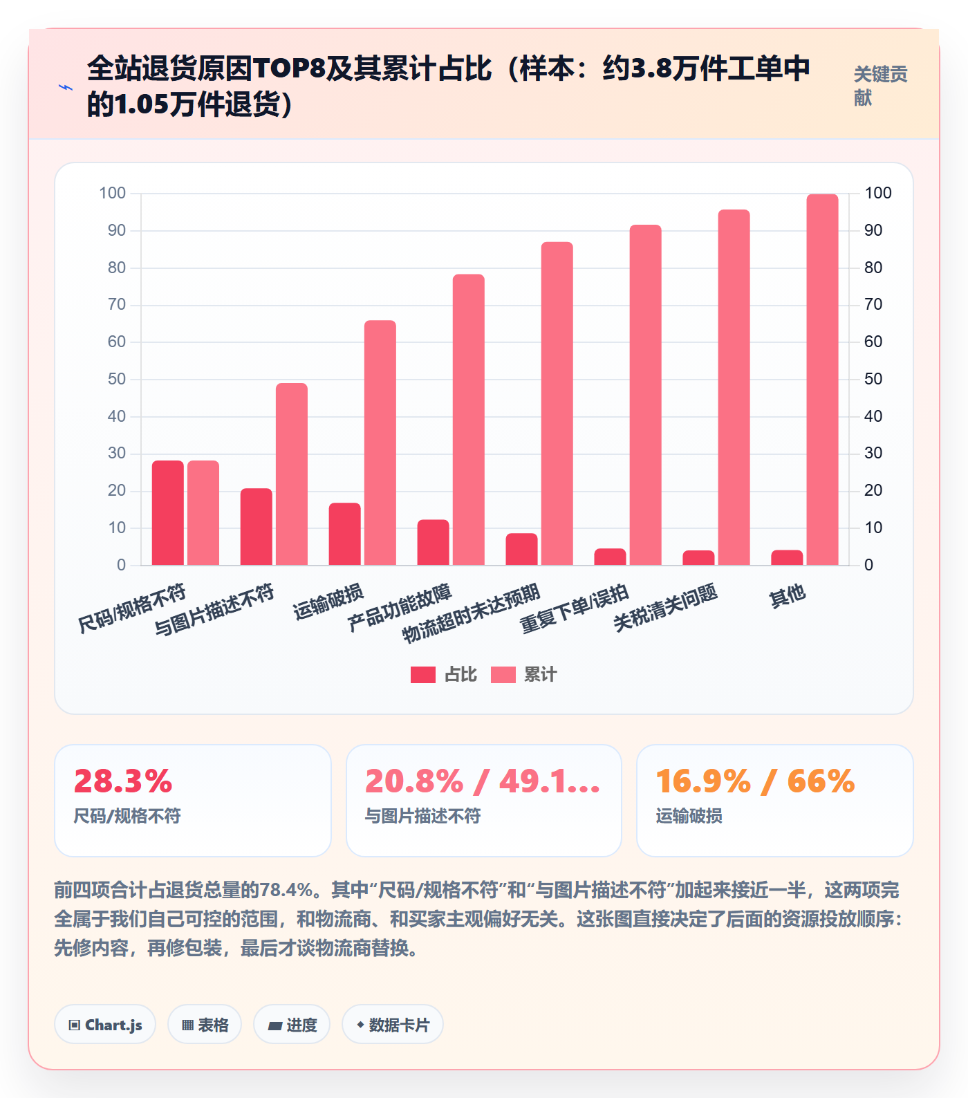 跨境电商运营实战复盘：从客户服务验证增长策略效果