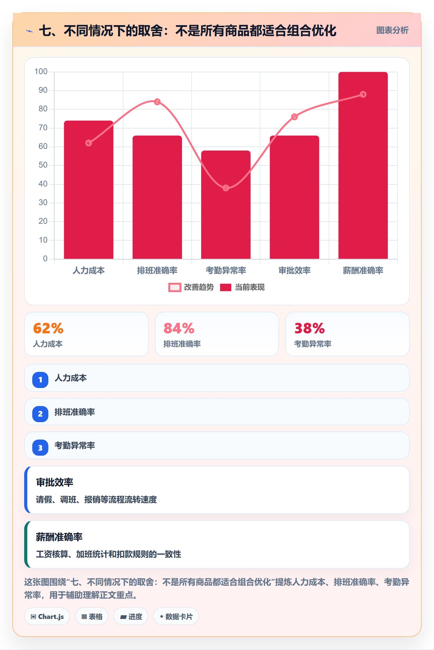 七、不同情况下的取舍：不是所有商品都适合组合优化