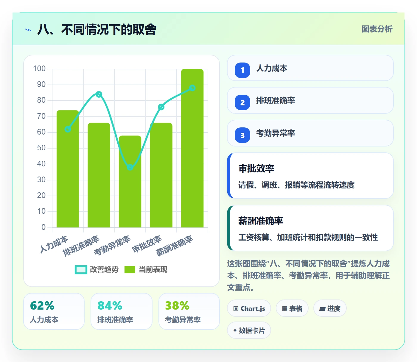 八、不同情况下的取舍